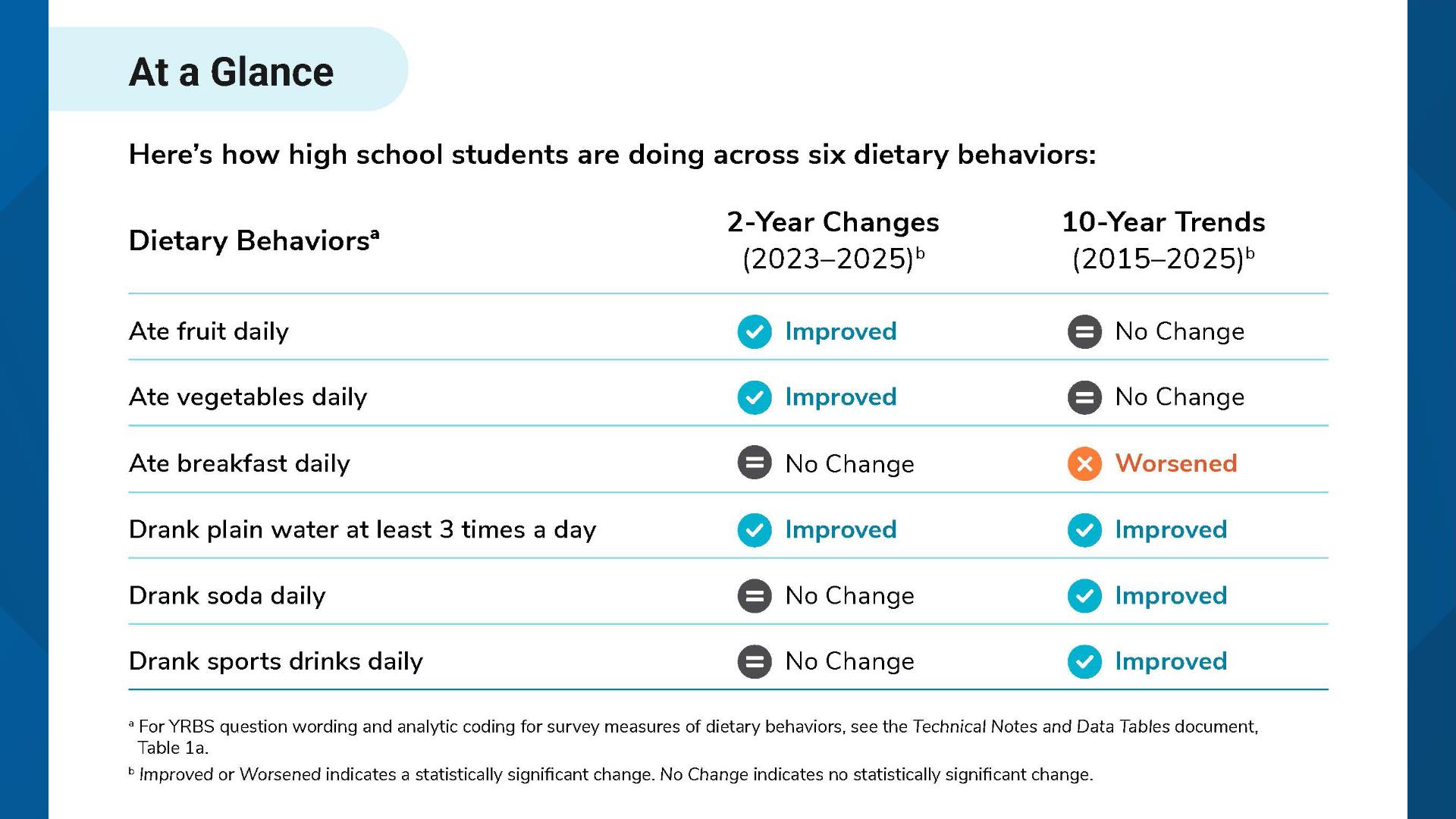 The kids are all right, but they could be better, CDC survey of teens ...