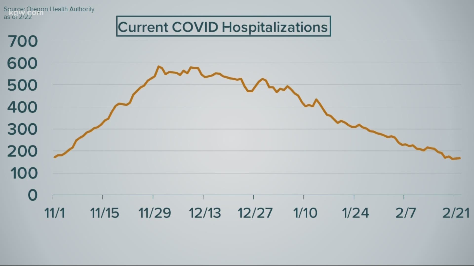 Providence Portland has no COVID-19 patients in its critical care unit for the first time this year.