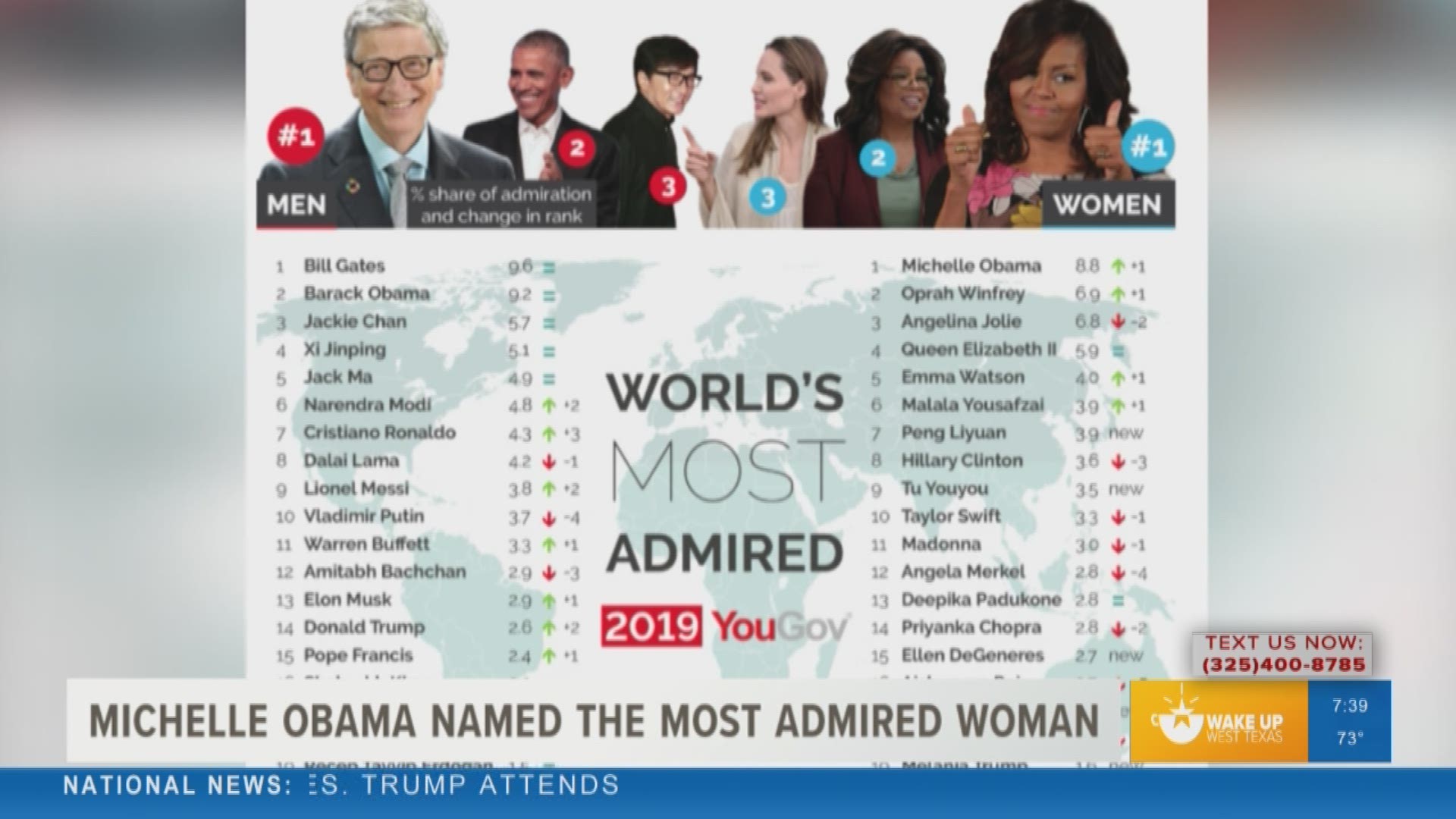 Our Malik Mingo shared what people said about Michelle Obama being named the most admired woman in the world, according to a new You Gov poll.