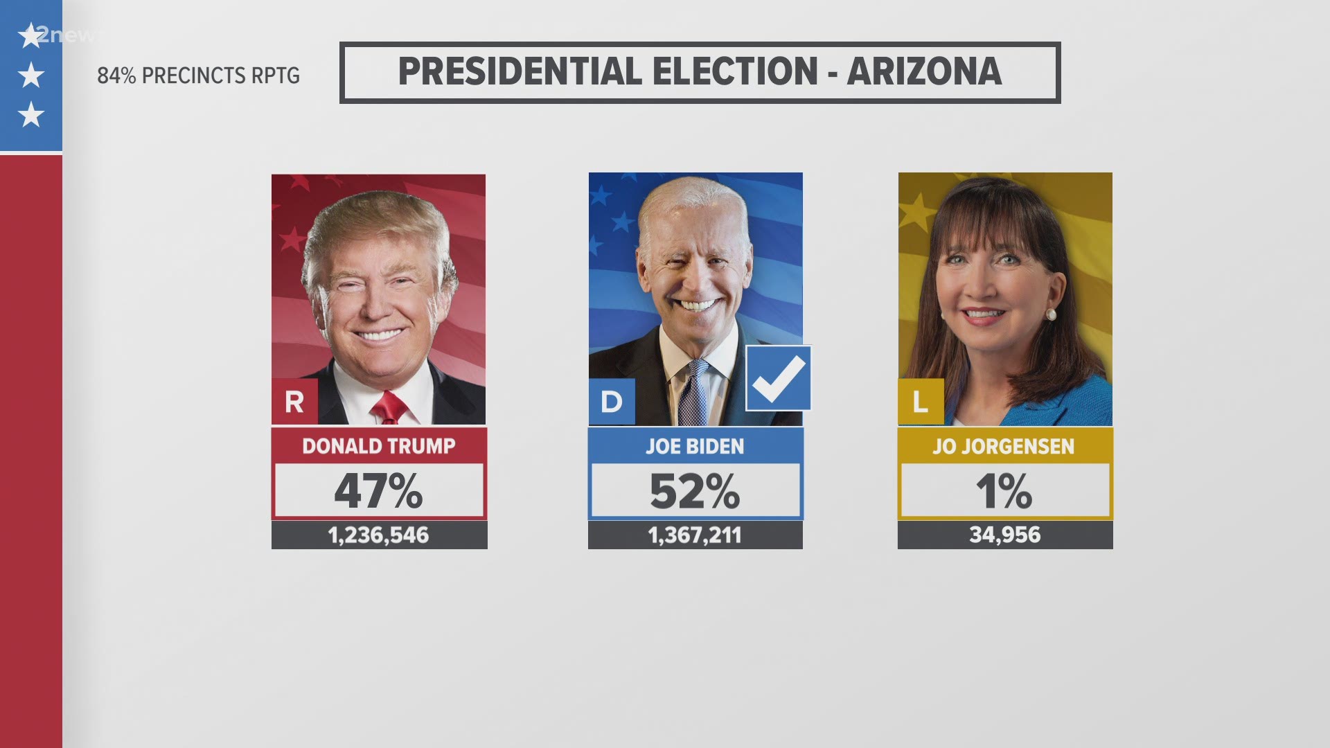 Election Results For President Race In Swing State Arizona 13wmaz Com