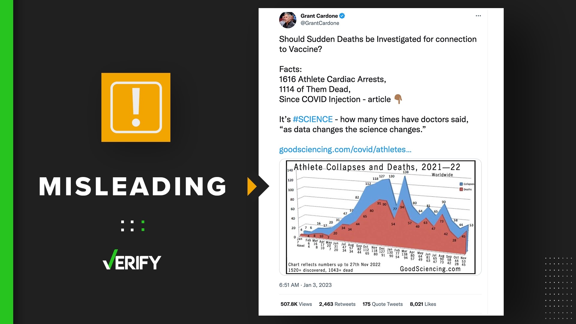 VERIFY analyzed the data and found many of the deaths listed were not among athletes or from cardiac arrest. There’s scant evidence that many were even vaccinated.