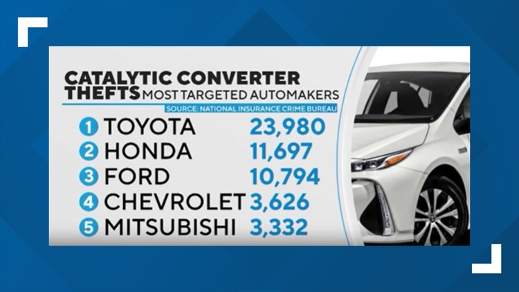 Toyota tops the list for the most stolen catalytic converters