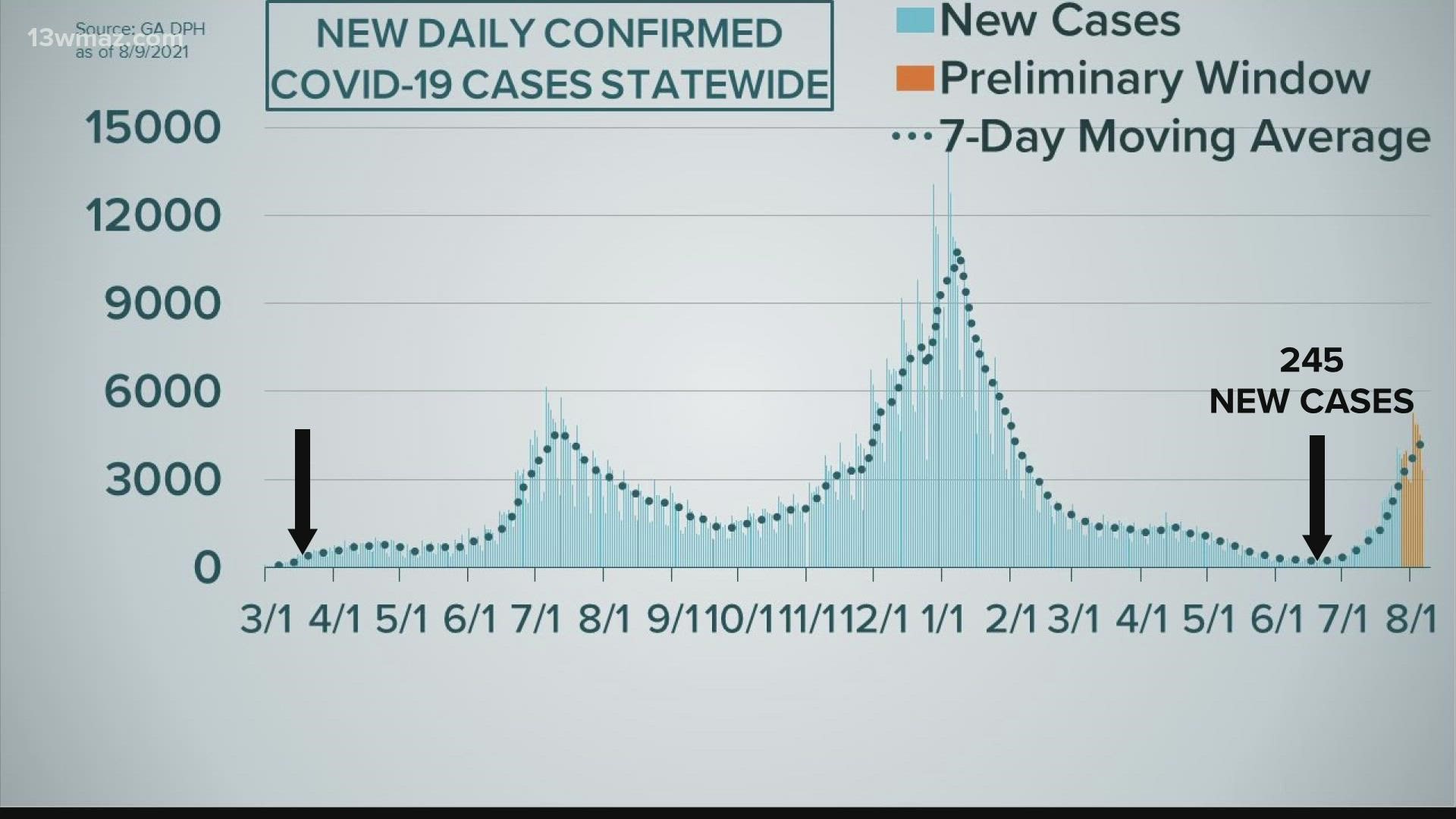 Georgia's daily average case count now sits close to numbers the state reported during the July 2020 peak.