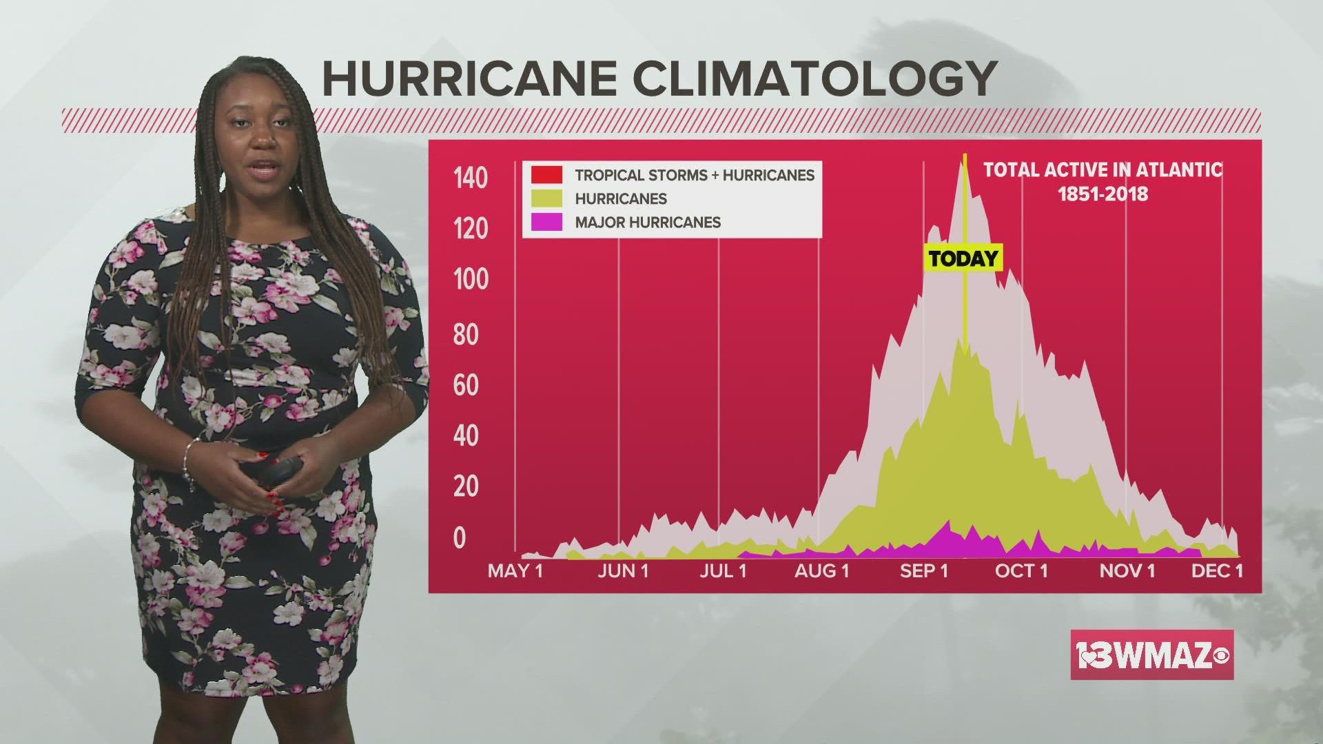 We are in the peak of hurricane season now, and we've had an active season so far. Hurricane season ends November 30.