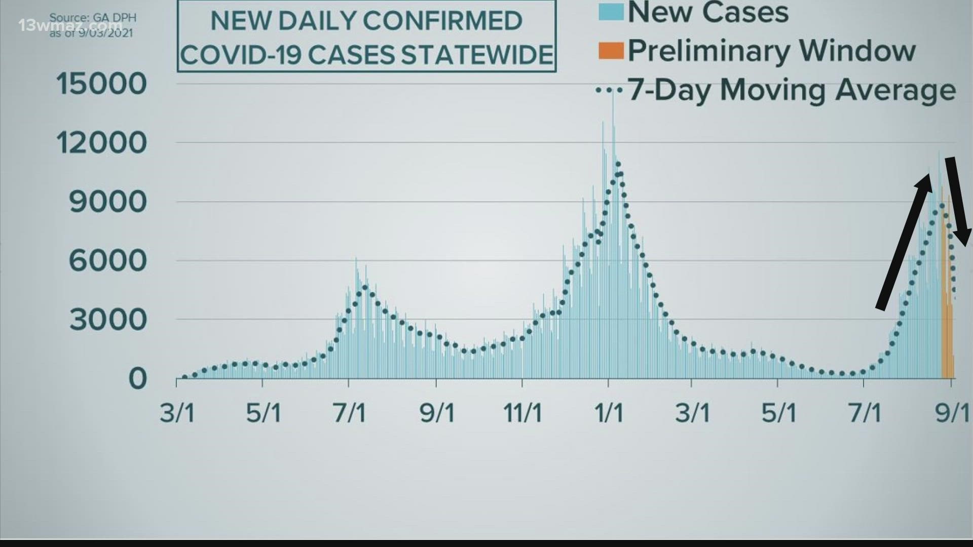 Georgia continues to see cases climb as nearly all ICU beds across the state are full.