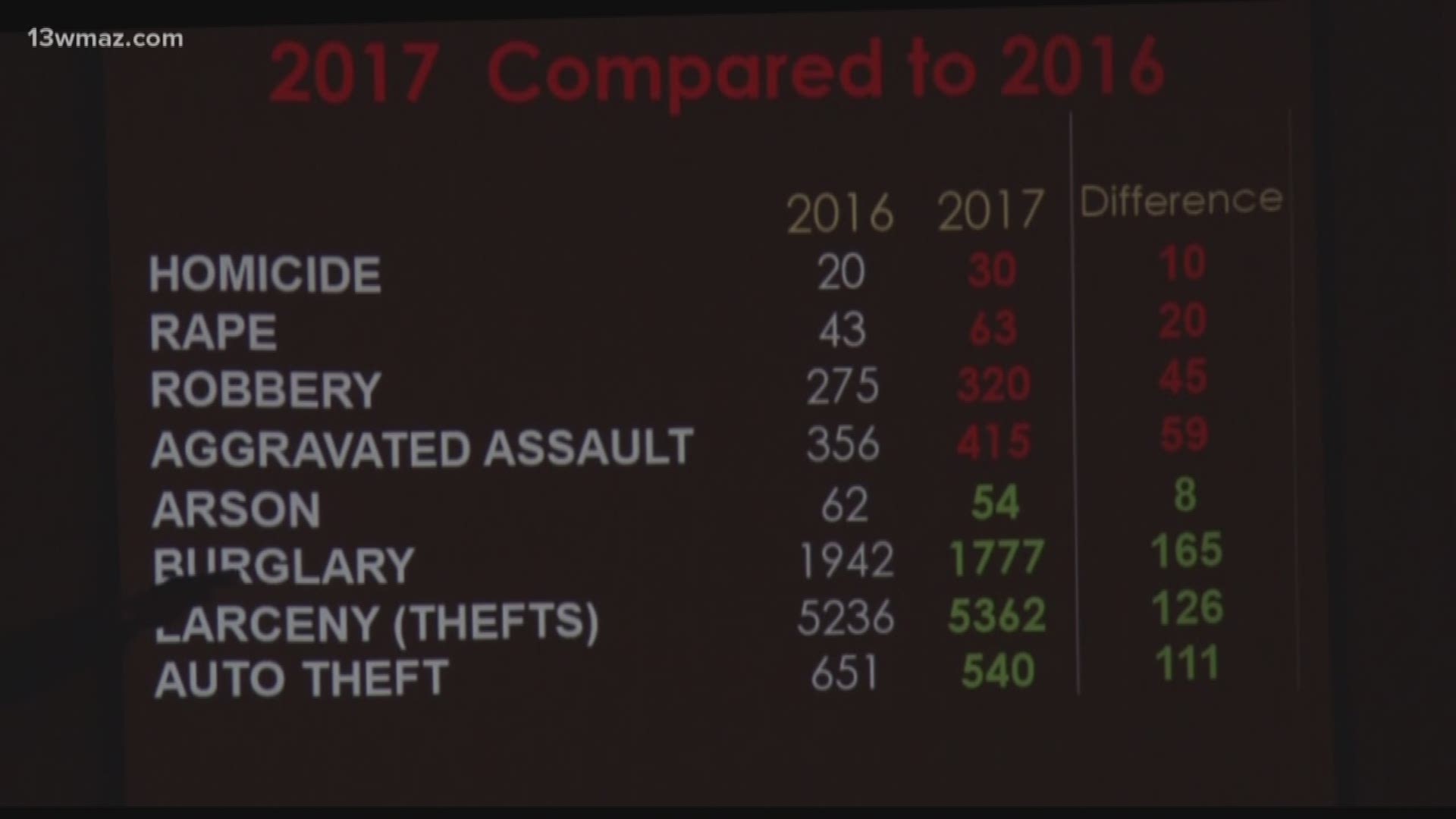 Violent crime increases in Macon-Bibb