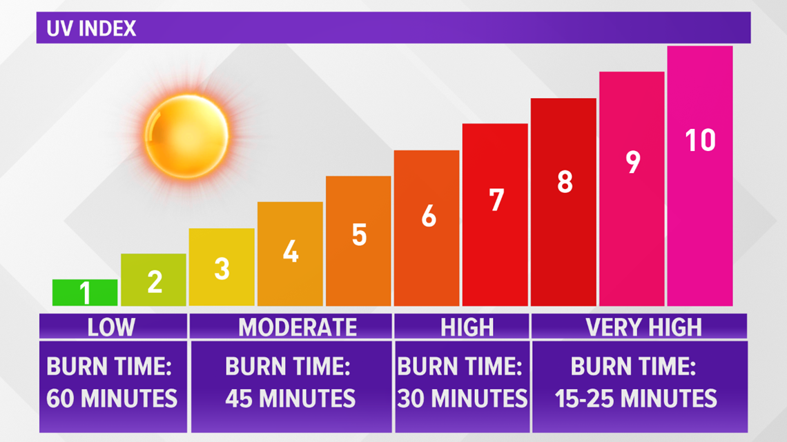 Fun In The Sun The Uv Index Scale And Spf Explained 13wmaz Com