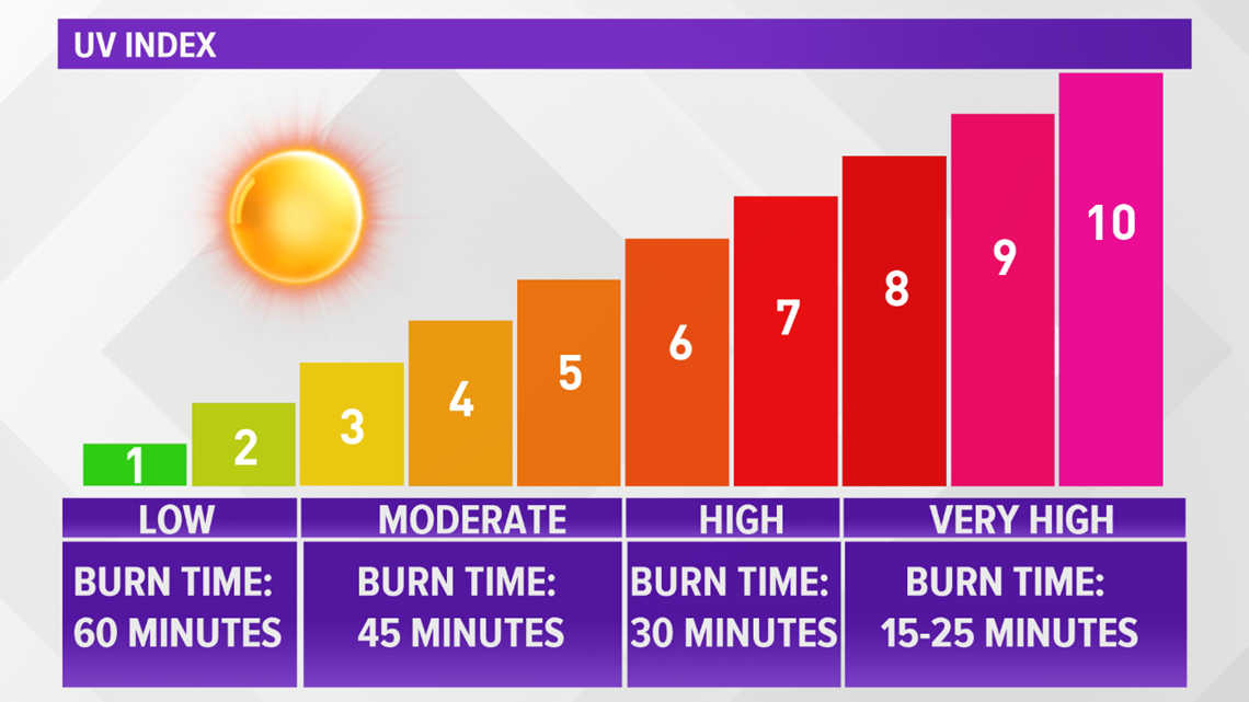 What is a safe UV level?