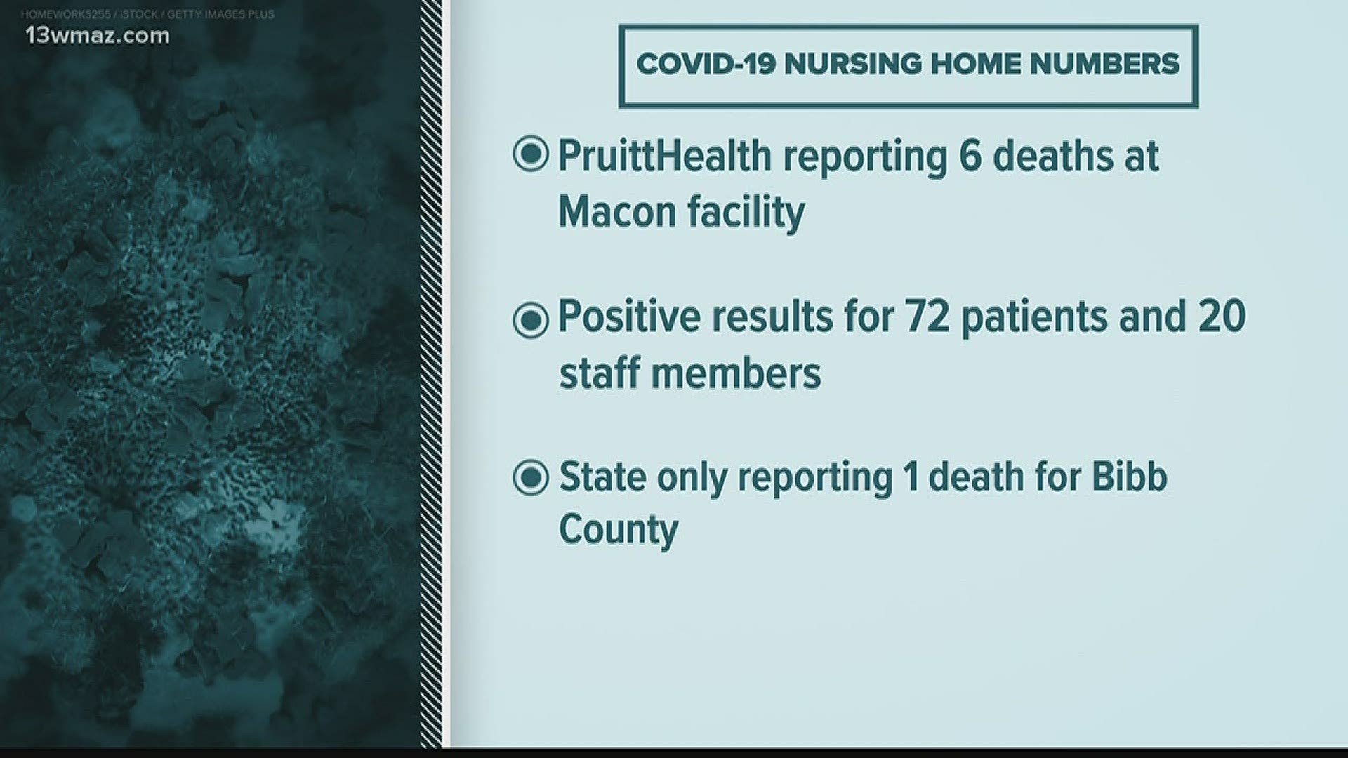 A report from the Georgia Department of Community Health released Monday shows 6 COVID-19-related deaths of residents at Macon's PruittHealth home on Anthony Road.