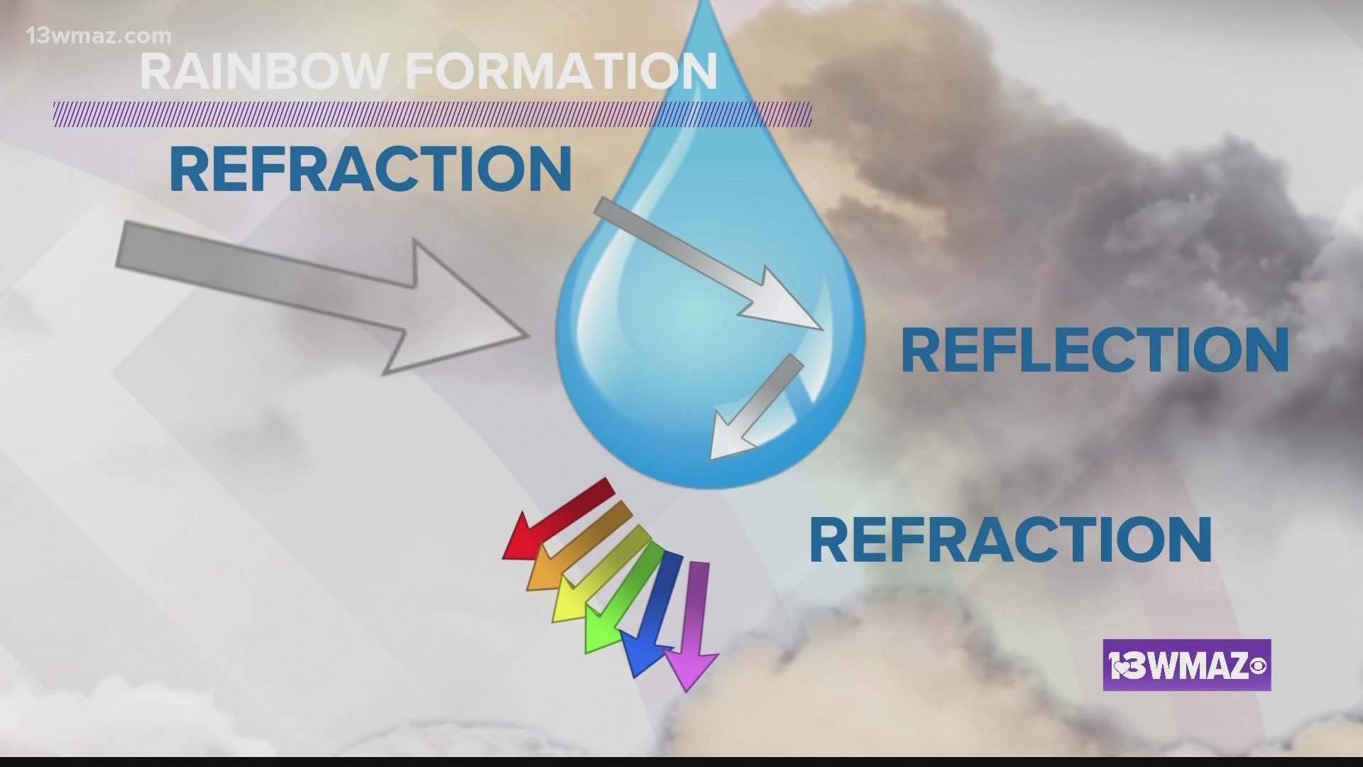 Meteorologist Jordan West breaks down how rainbows form!