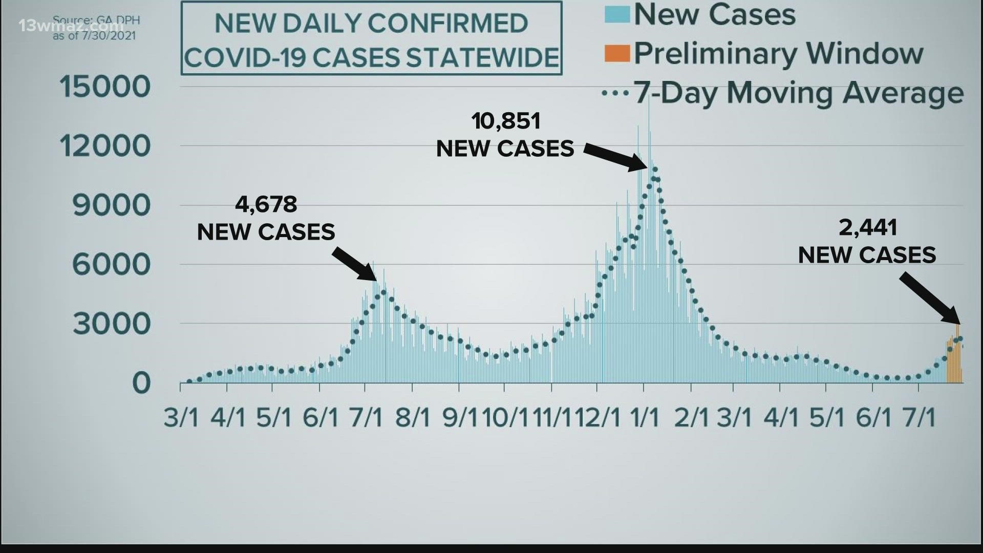 Georgia's COVID-19 case count started to rise in mid-June and it hasn't stopped since.