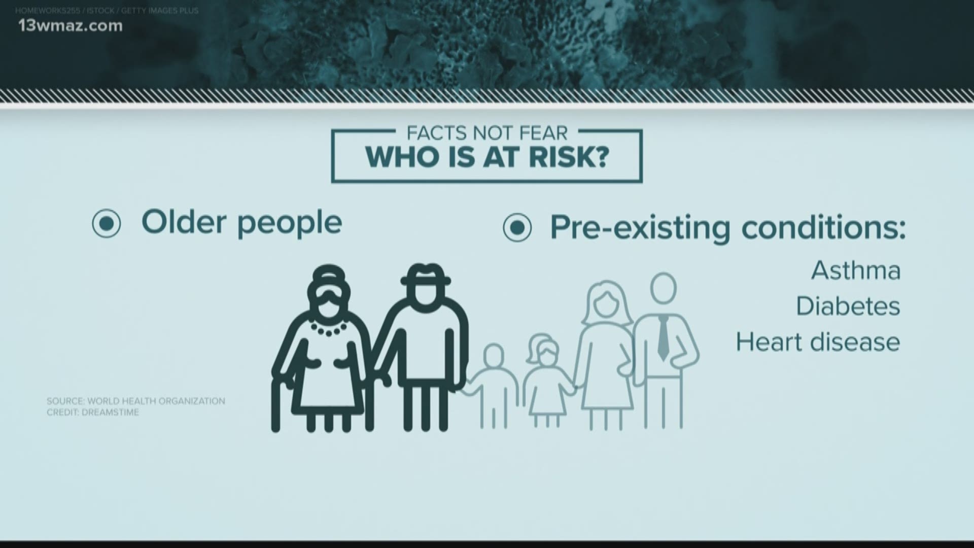 Though there are more than 100,000 cases worldwide, there are less than 50 confirmed right now in Georgia but some people are more at risk than others.