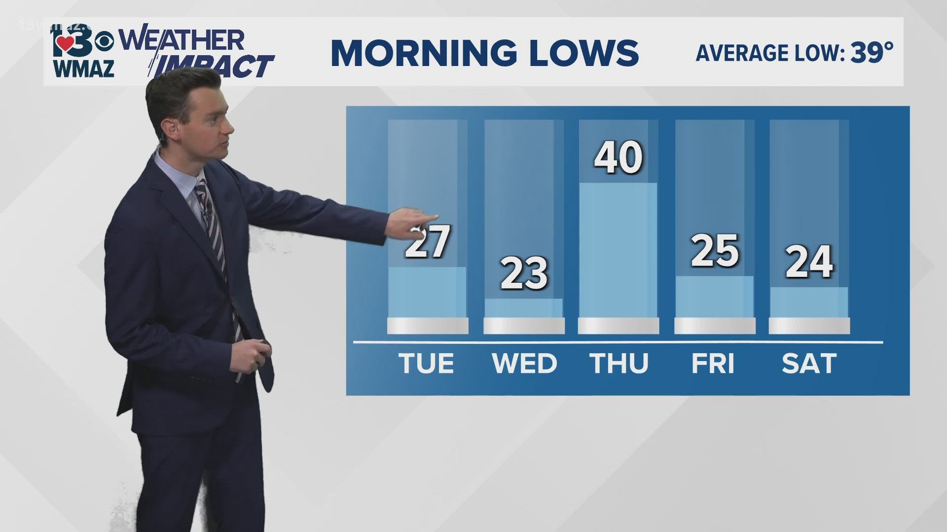 Temperatures will drop as low as the lower 20s as you wake up tomorrow morning.