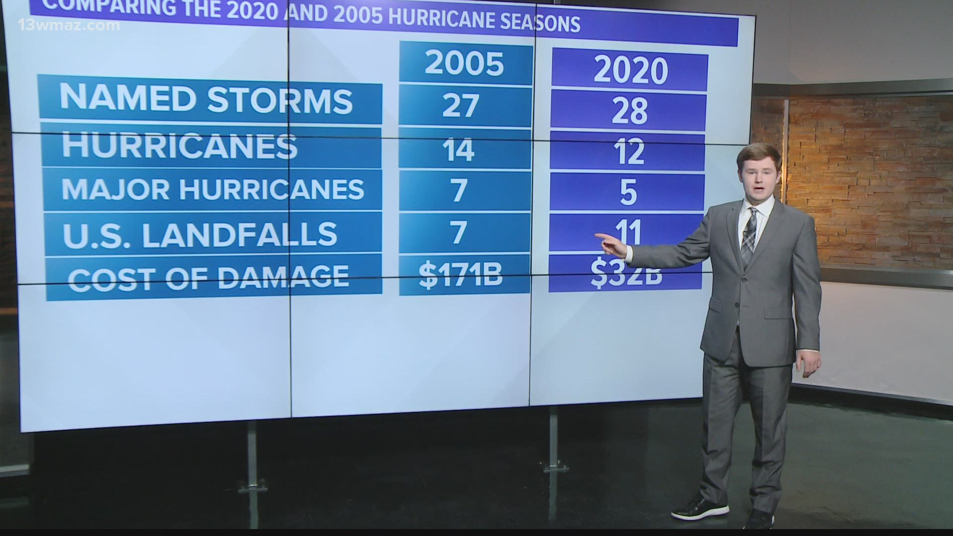 Right now, we have Eta in the Caribbean and we've seen an incredible number of named storms this year, but 2020 doesn't stack up to 2005 in some categories.