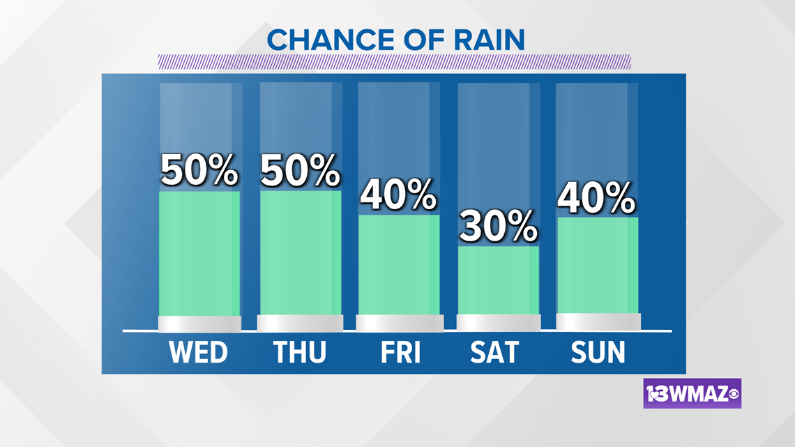 what-does-percent-chance-of-rain-really-mean-13wmaz