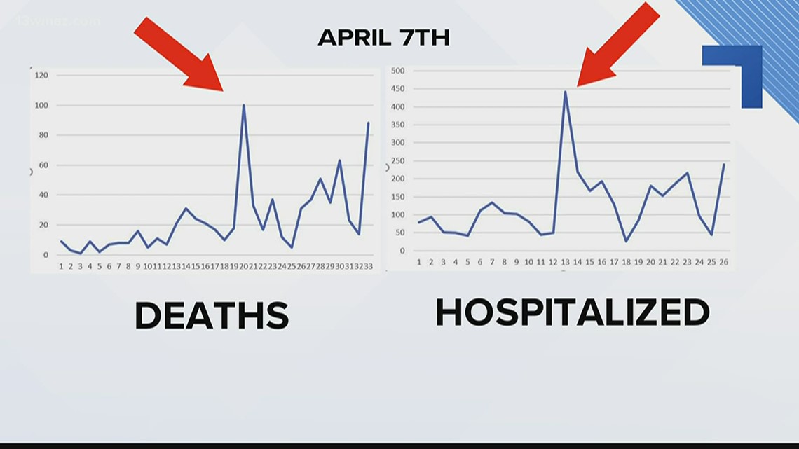 State data not showing consistent decline in new COVID19 cases