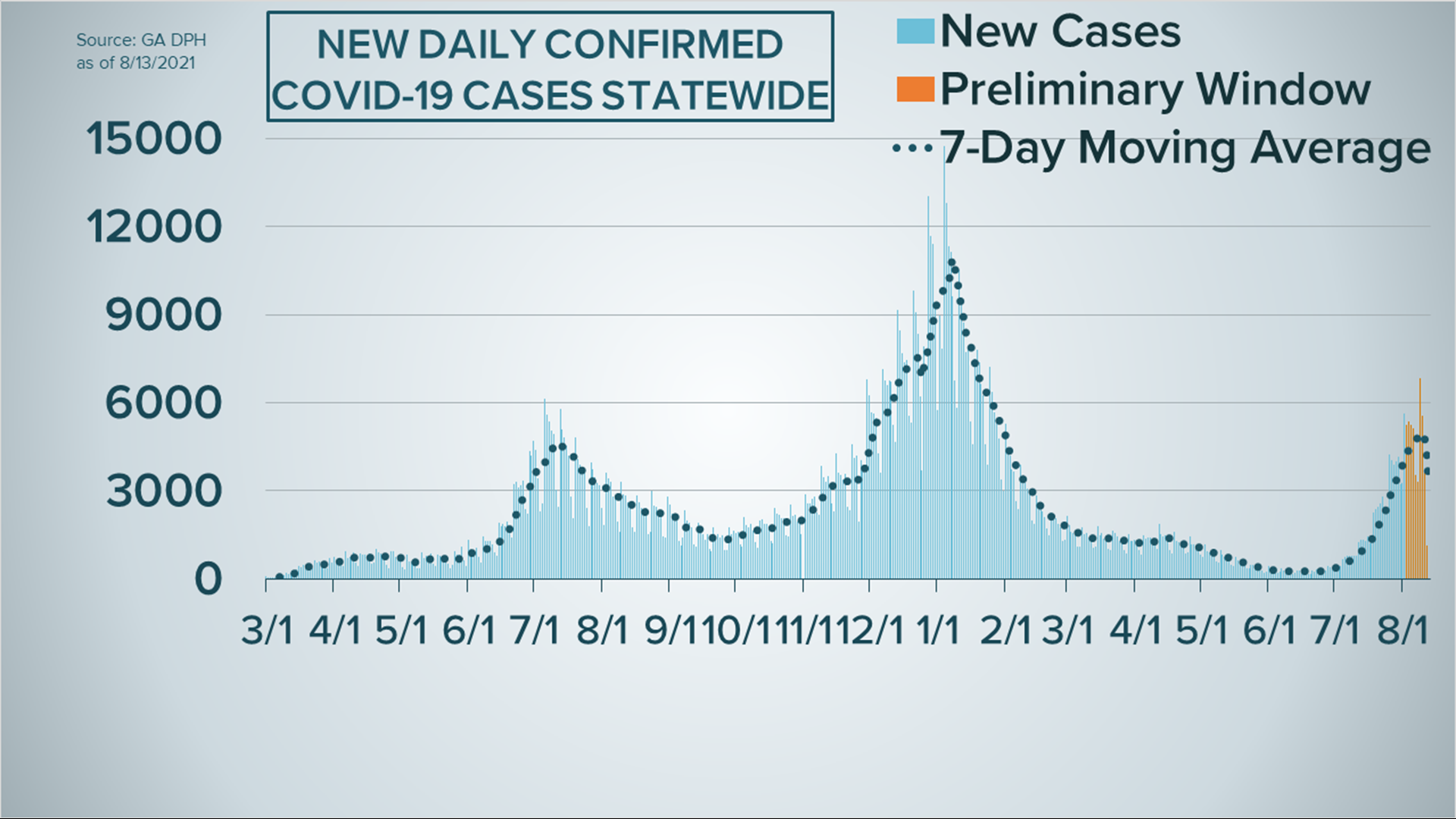 Georgia's average daily case count now surpasses numbers from the summer 2020 surge