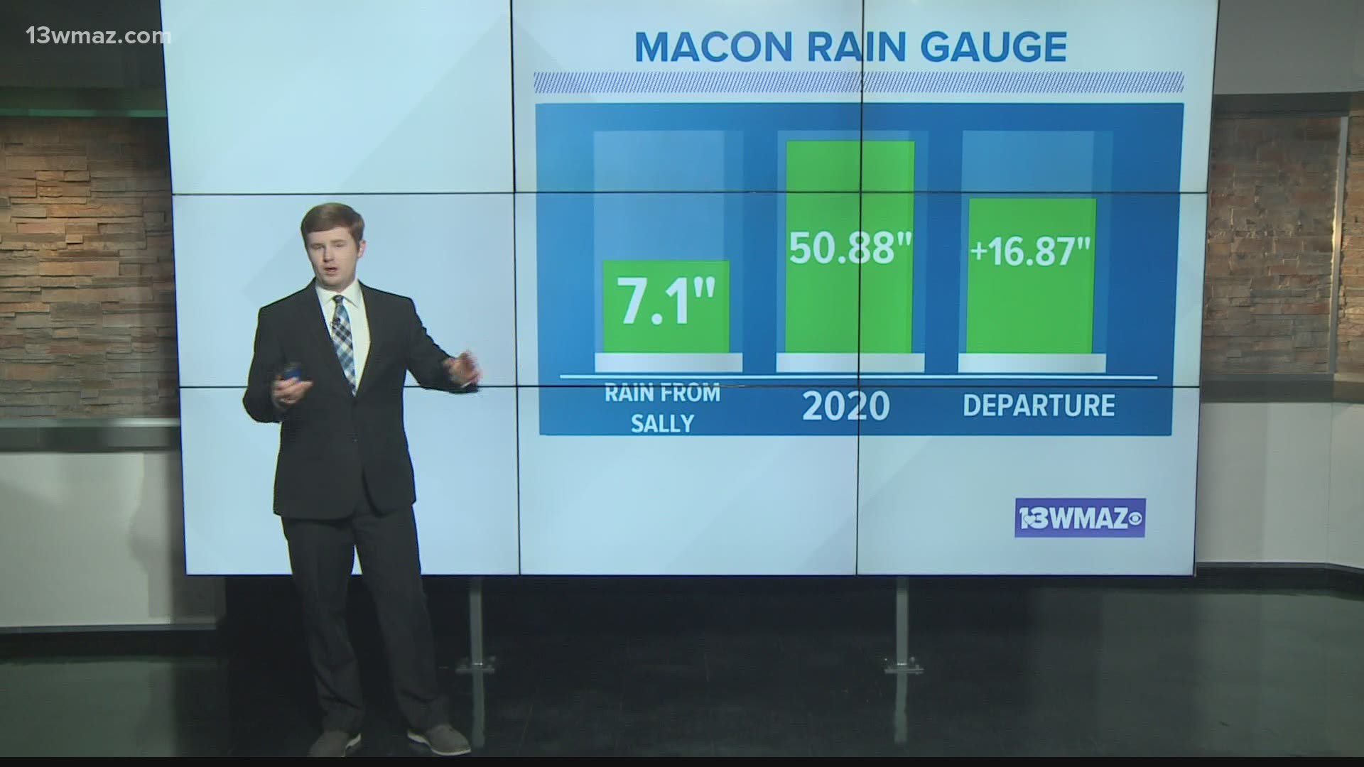 Sally was responsible for over 7 inches of rain in Macon. This pushes the yearly total to over 50 inches.