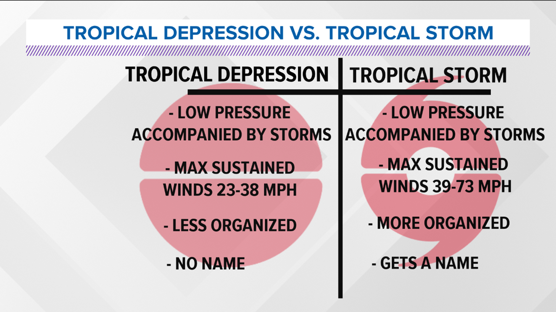 Tropical depression vs. tropical storm What's the difference?