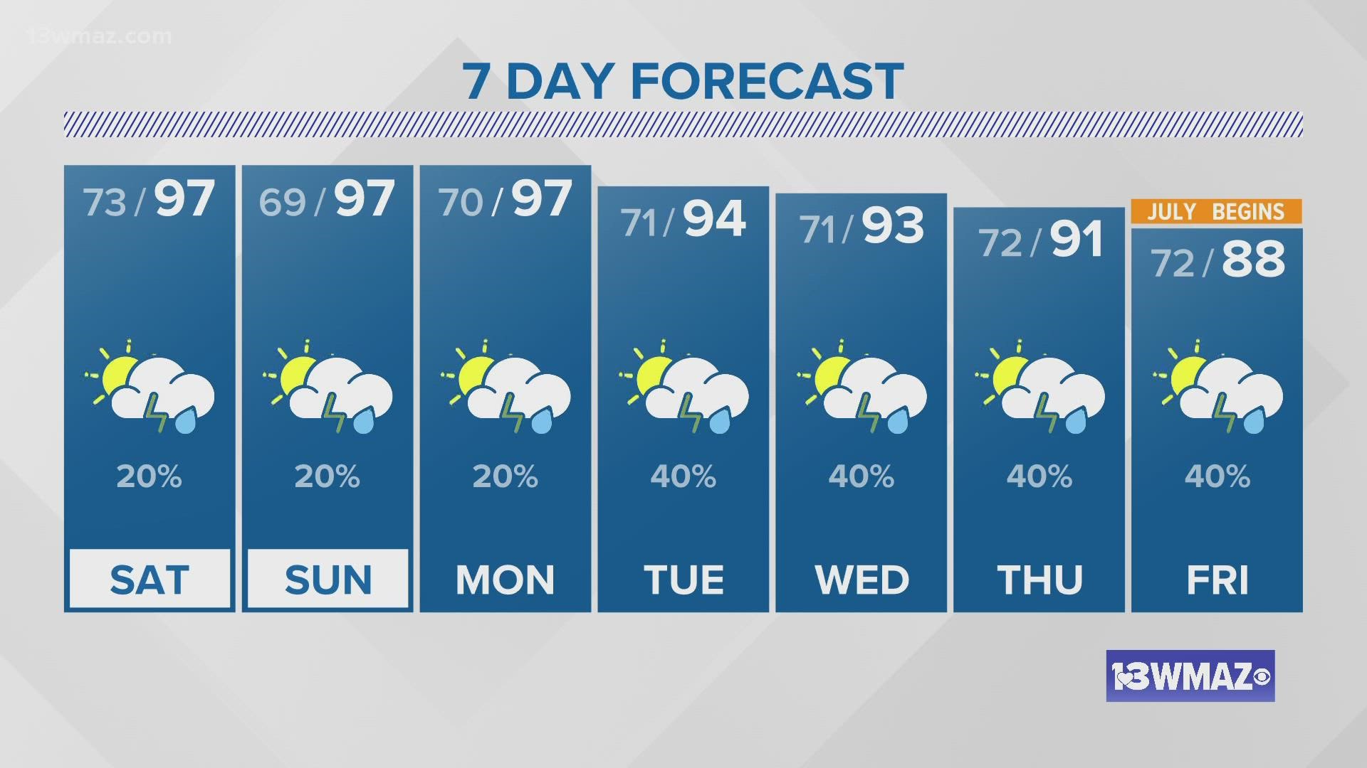 We will be in the 90s both days this weekend with very small rain chances in the afternoons.