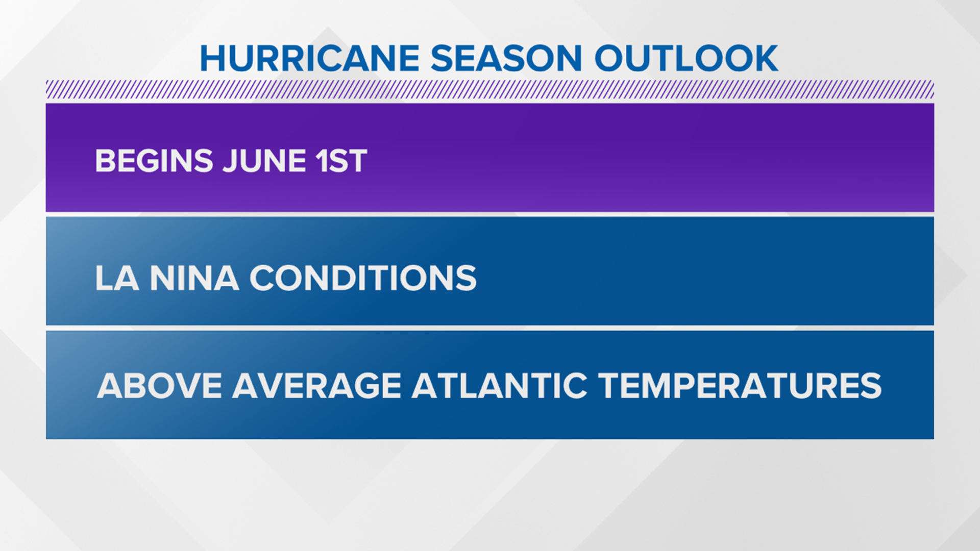 With the 2020 Atlantic Hurricane Season starting in two weeks, we're taking a look at several weather conditions and analyzing when the season generally peaks.
