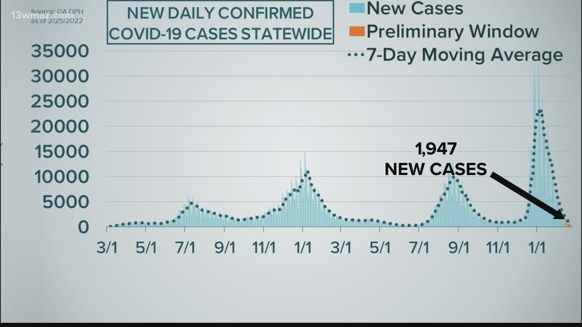 Georgia continues to see rapidly declining COVID-19 case numbers.
