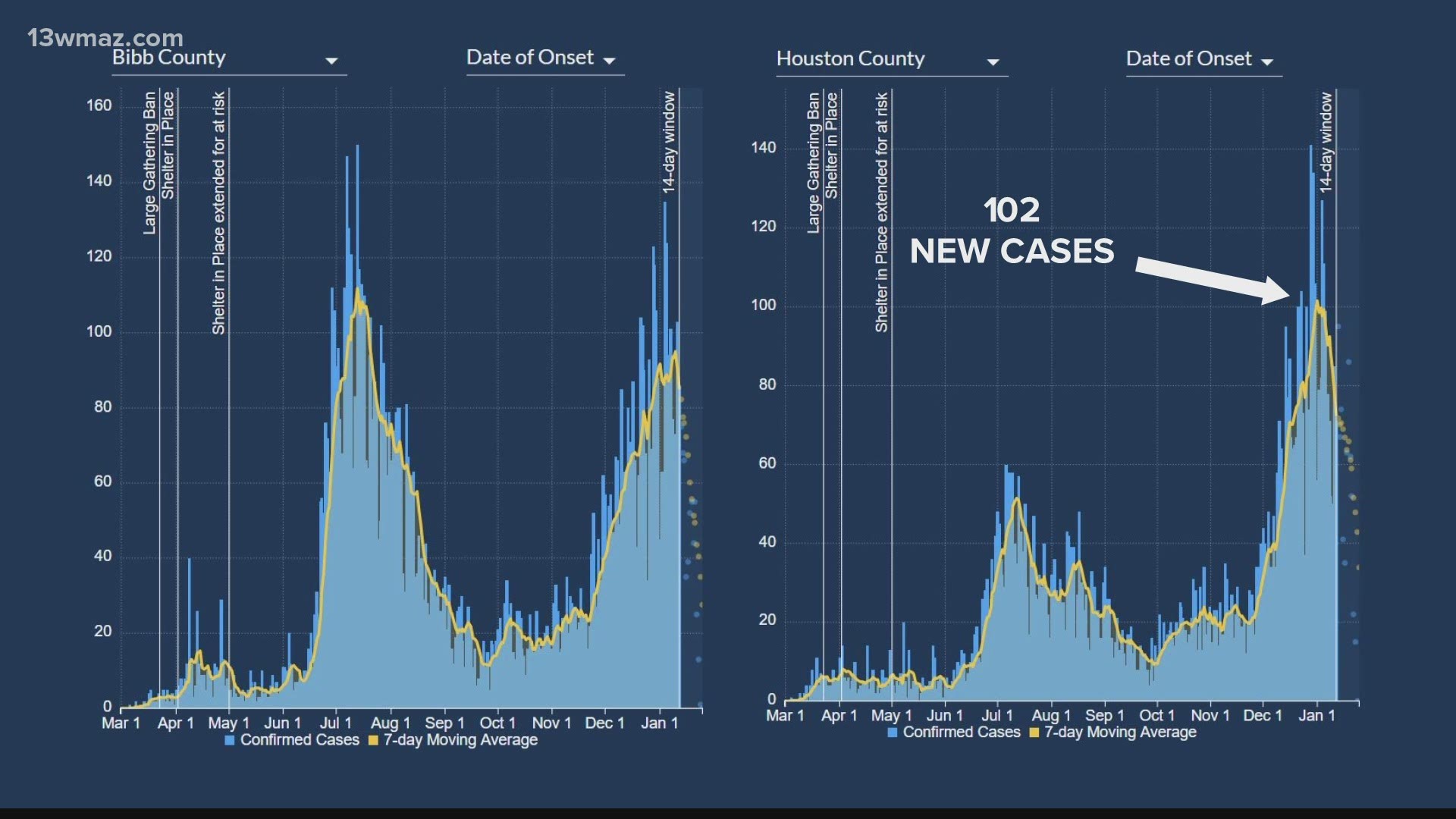 Georgia's case curve shows a slight drop in new cases, but numbers are still much higher than during the previous peak in July.