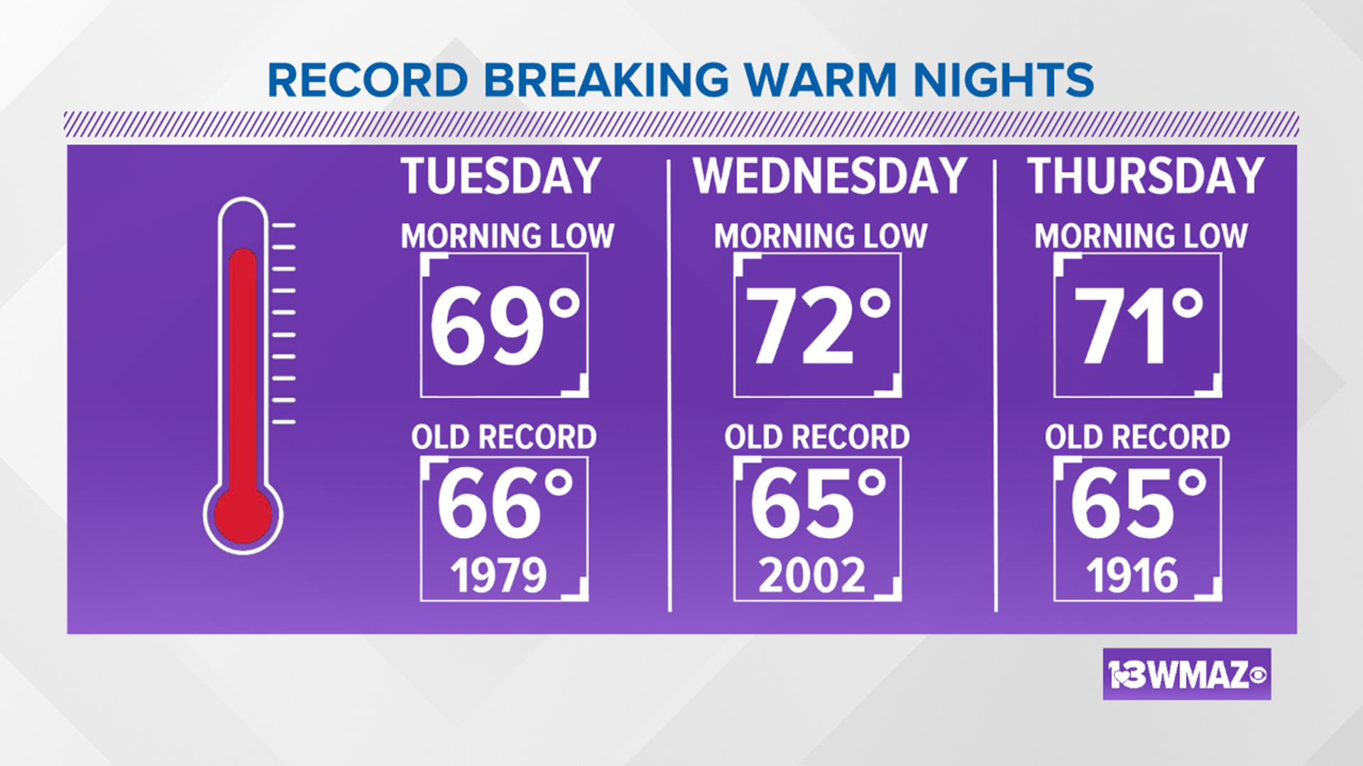 The nights have been incredibly warm for this time of year, breaking records by 3-7 degrees