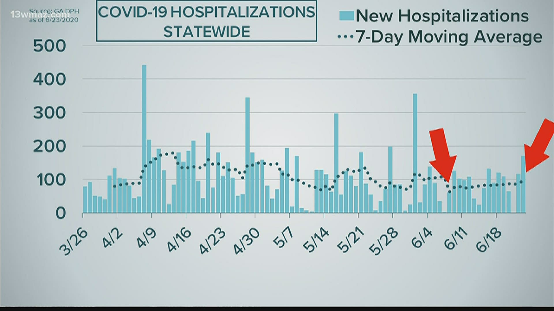 The average of new daily confirmed cases is going up. Ventilator use and new hospitalizations have also increased.