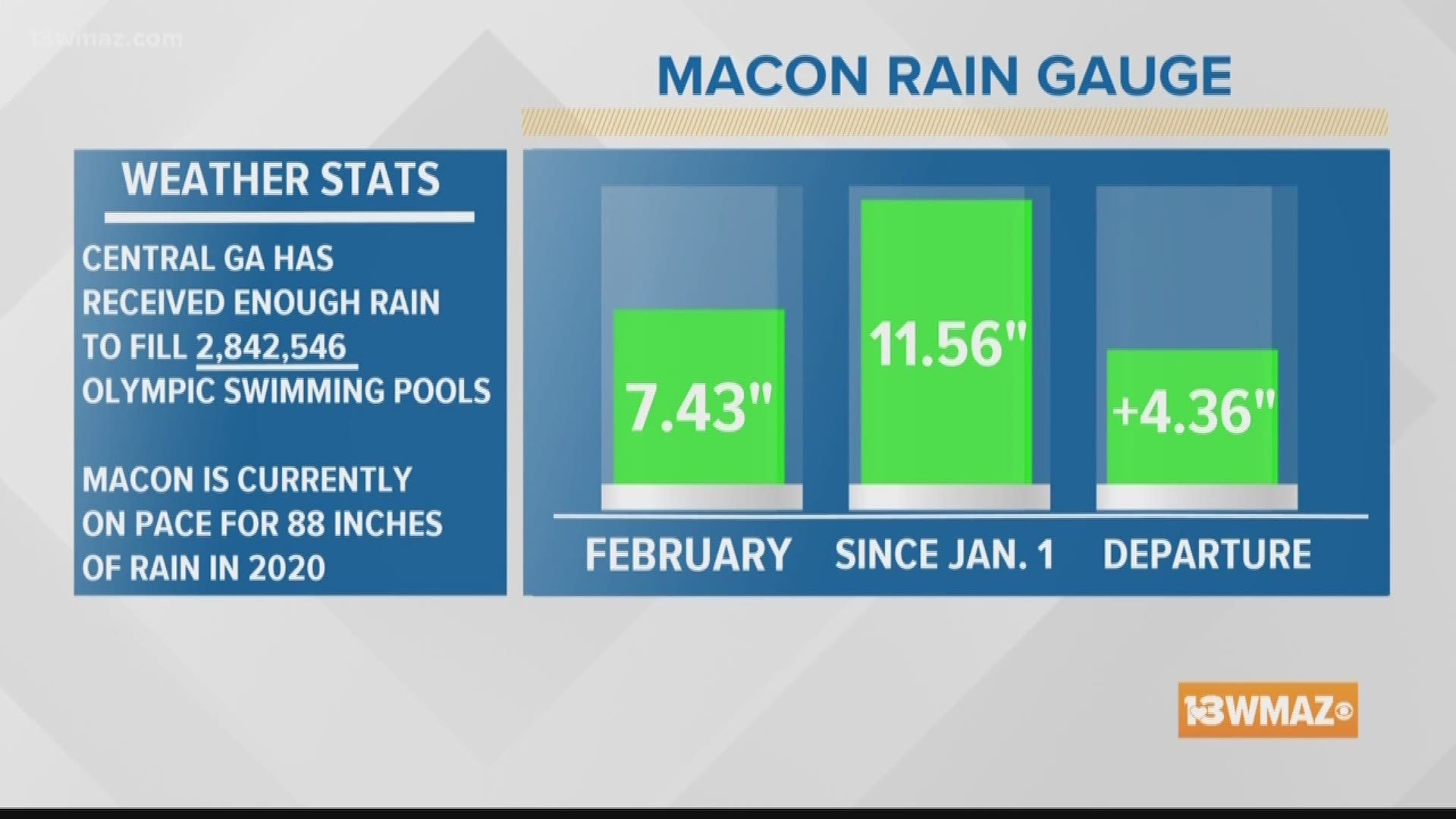 It's raining again on this fine Thursday in Macon. That is no surprise, and by now, you have probably wondered just how much rain we've seen recently.