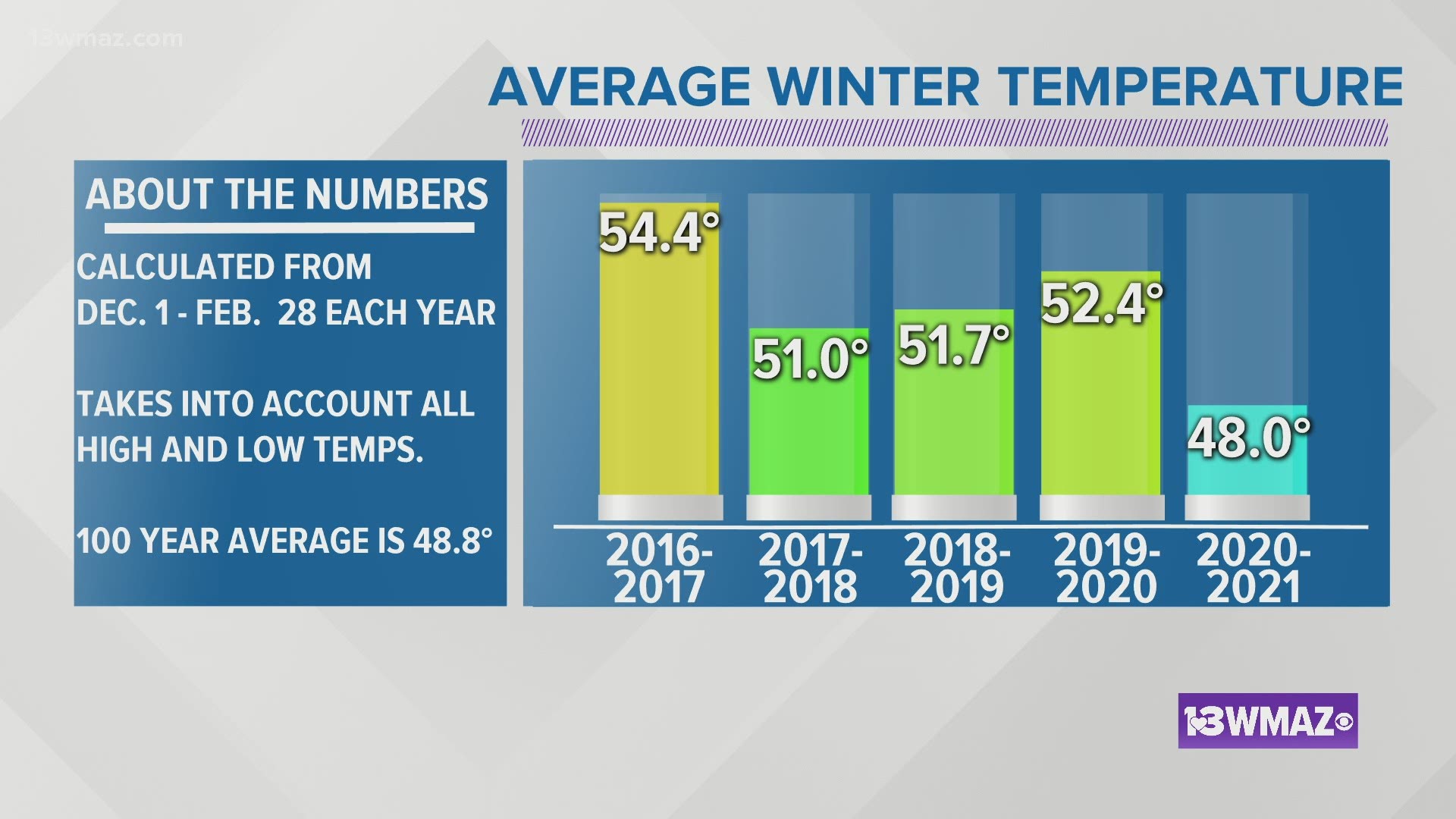 This winter is the first winter in five years to feature near average temperatures