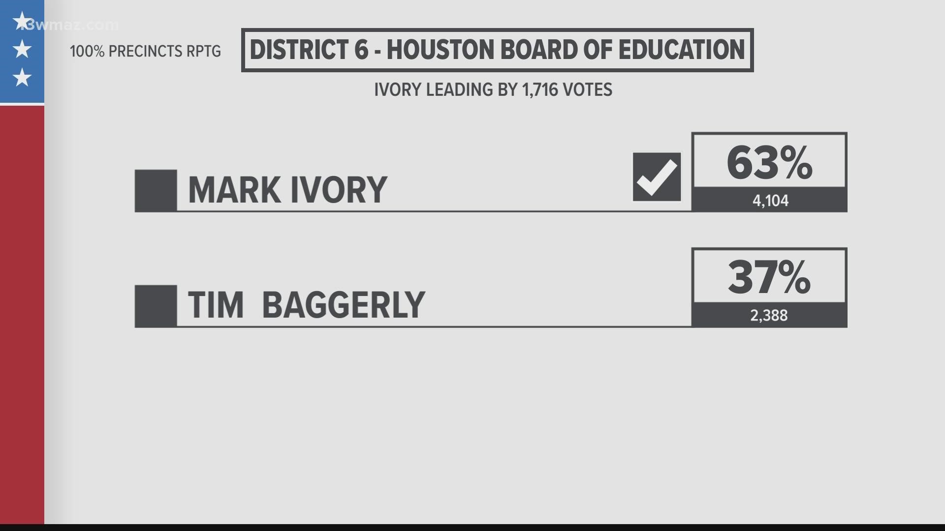 Ivory received 4,104, or 63% of the votes, and Baggerly got 2,388, or 37% of votes.
