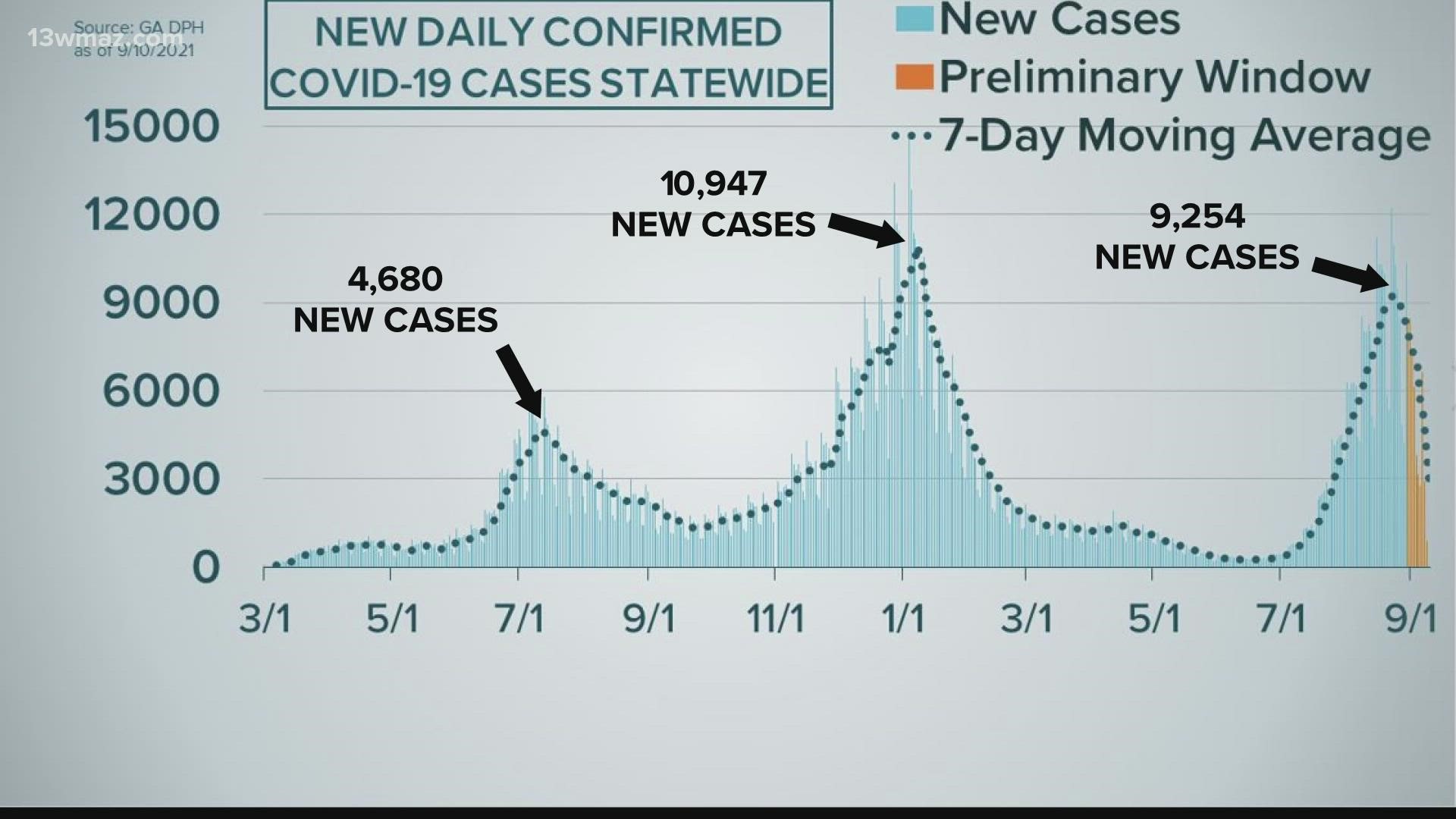 After weeks of surging cases, Georgia's case curve is finally reversing course.