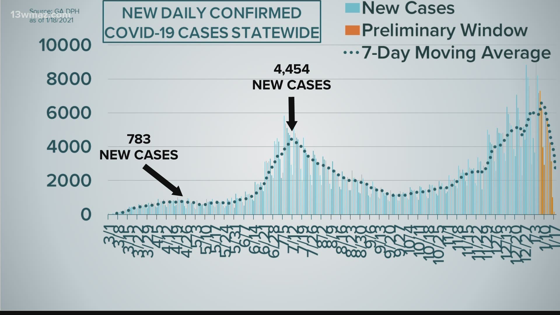 Georgia's average daily case counts continue to reach new records