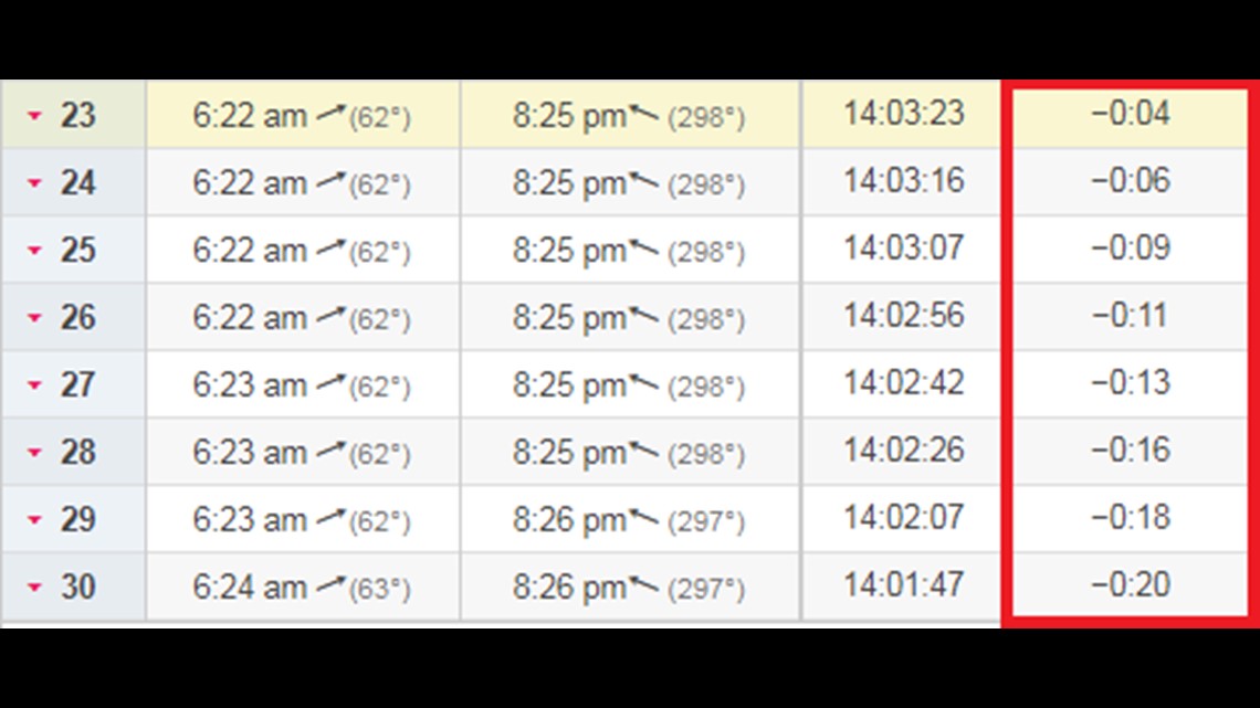 After the solstice, days are now getting shorter