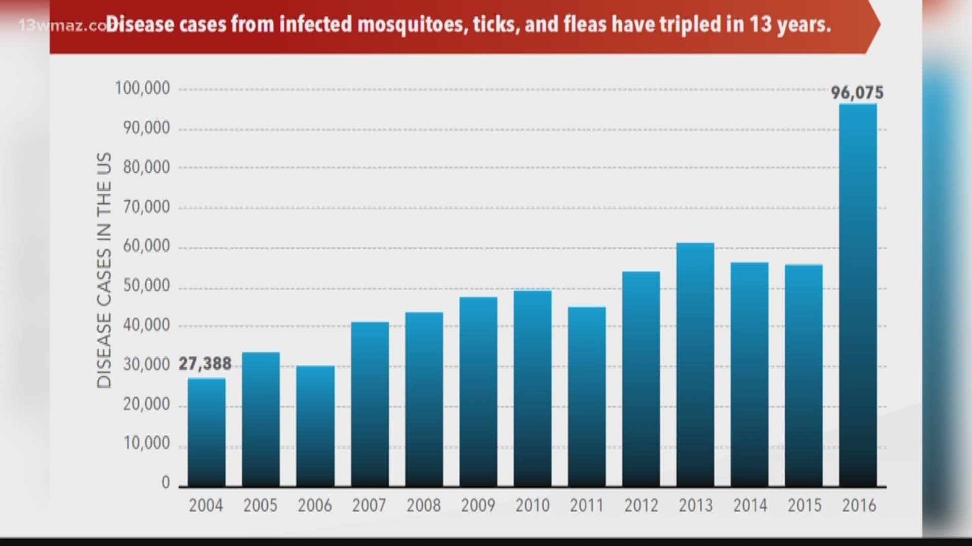 Mosquito illnesses increase