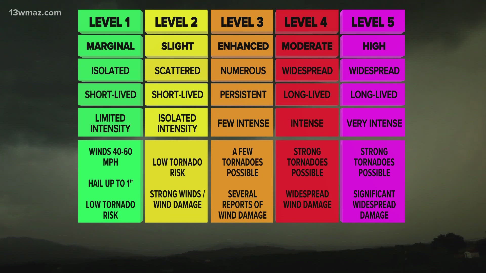 Central Georgia is in a risk by the SPC today, find out more about what that means for our weather.