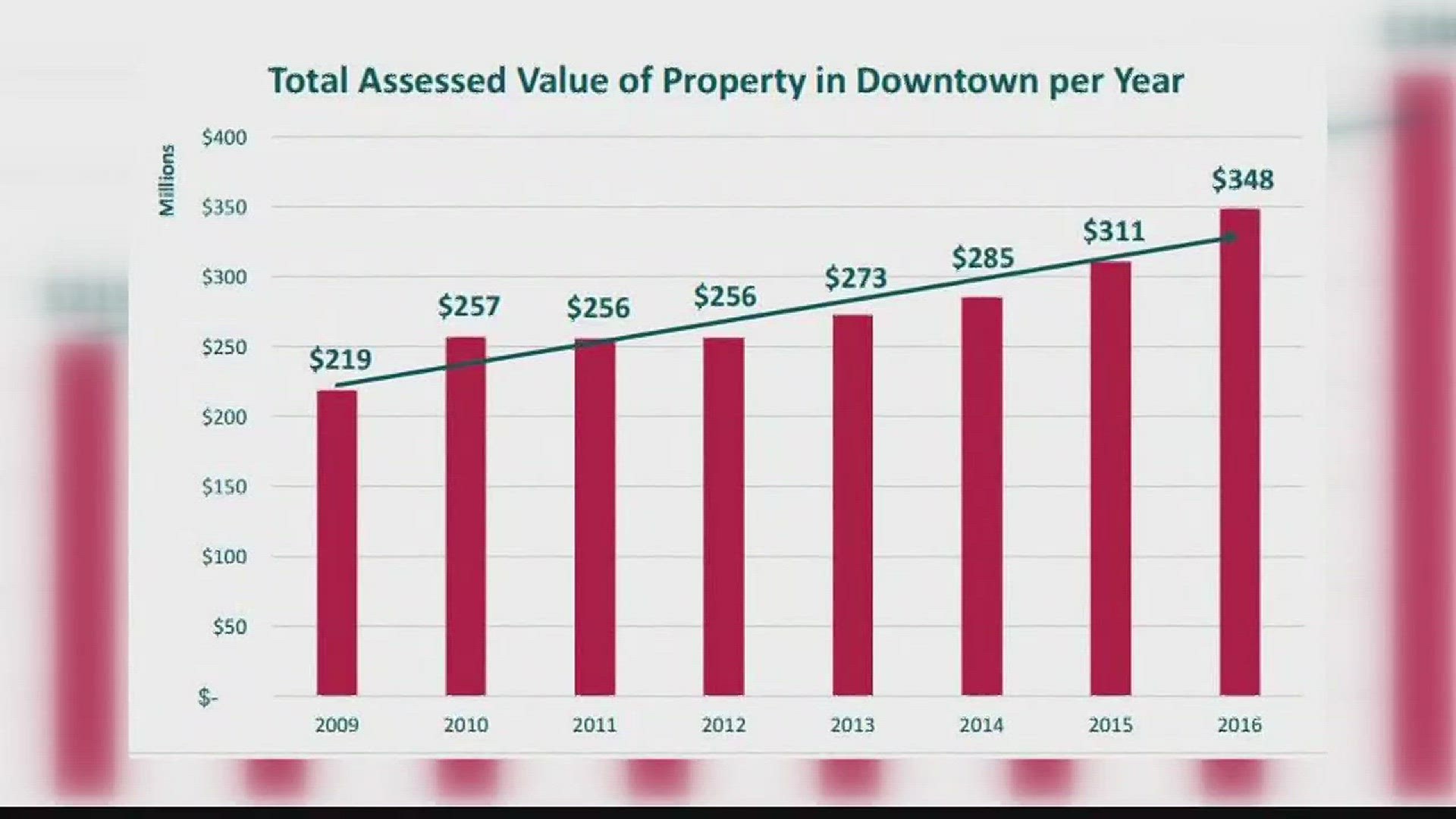 VERIFY: Did revenue from downtown Bibb property increase?