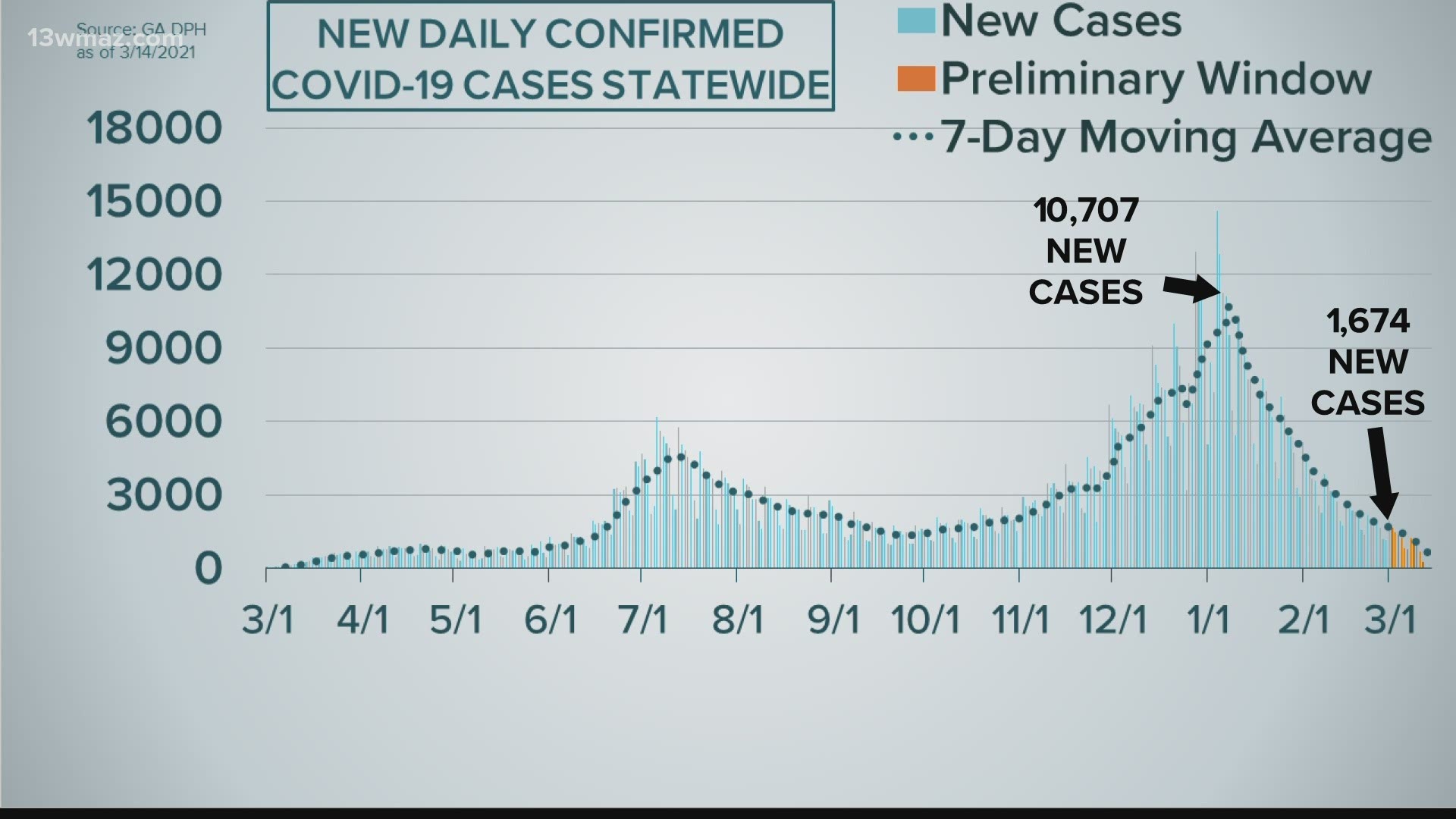 Georgia is inching toward case numbers similar to those reported before the latest surge that started in September.