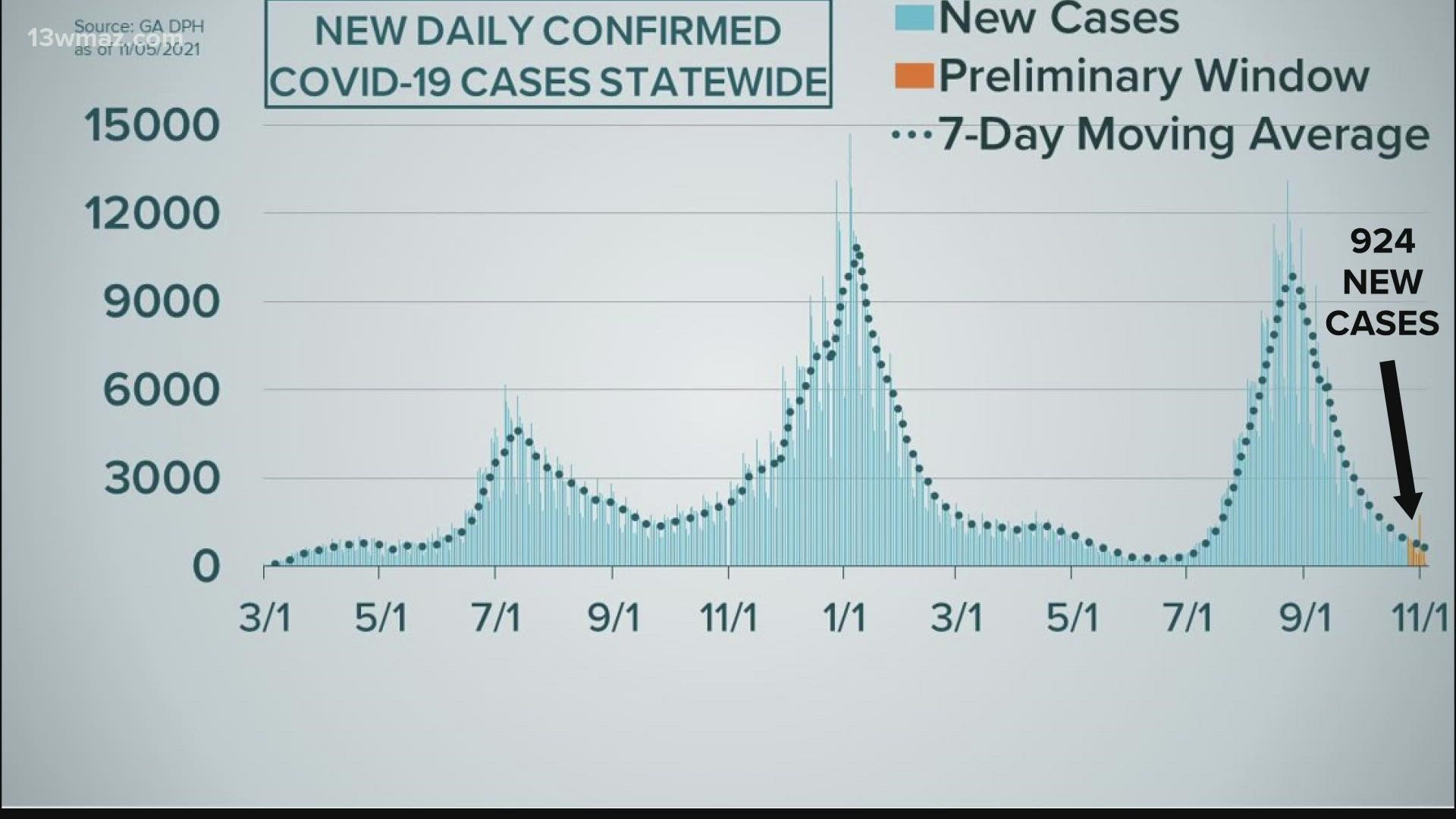 Some Central Georgia counties show signs of an uptick in cases, but it's too early to tell how significant those rises will be.