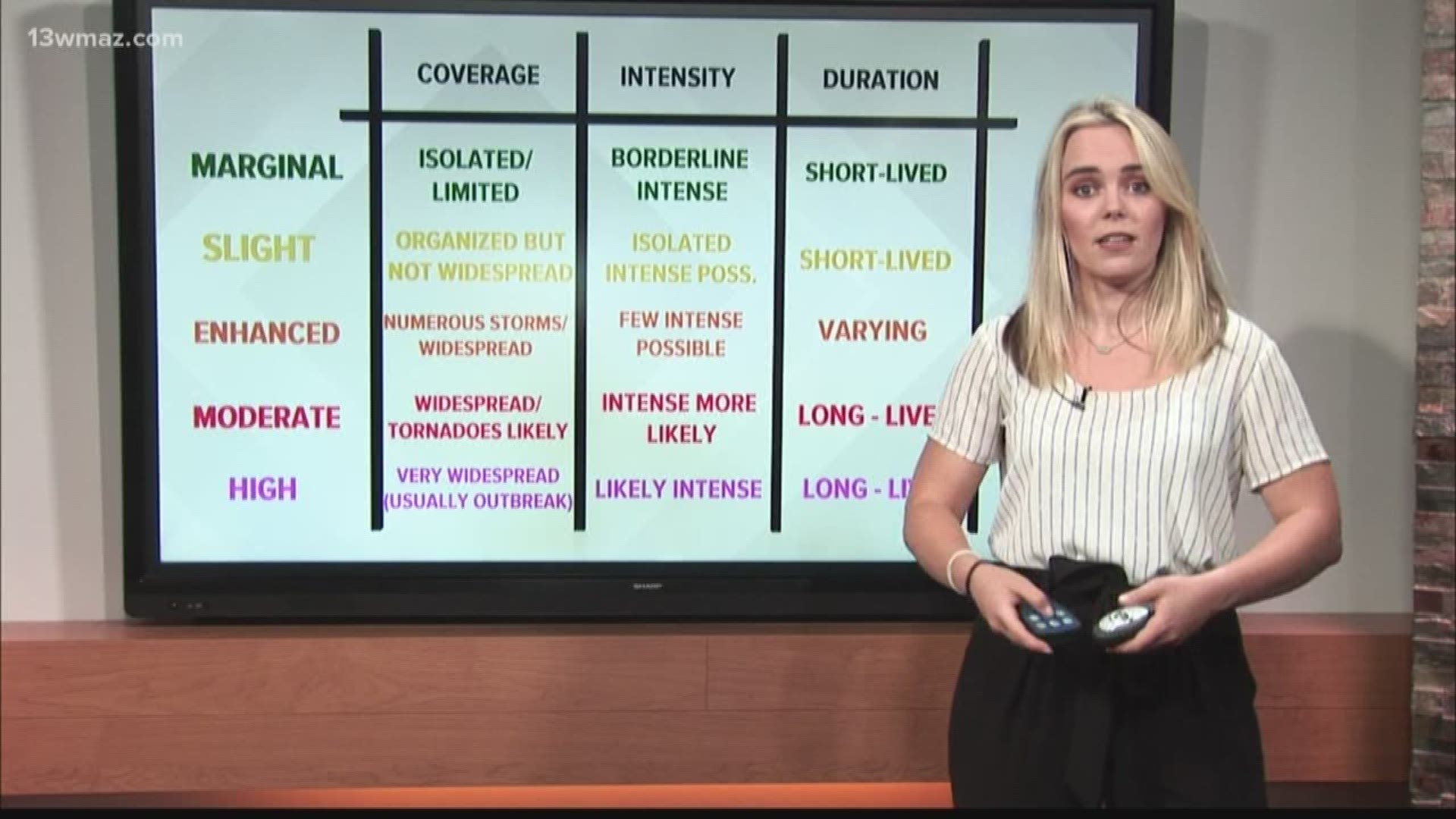 Here in Central Georgia we are no strangers to severe weather. When there's a threat on the horizon we show you maps and colors, but what does it all mean? Courteney Jacobazzi breaks down everything you need to know.