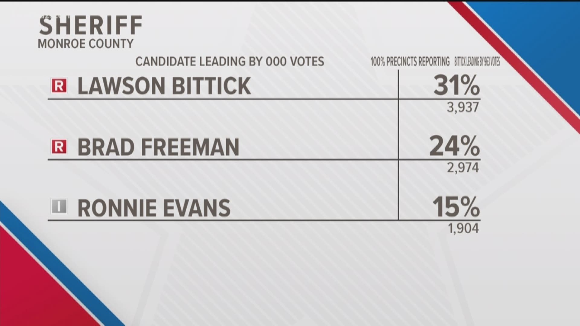 CAMPAIGN 2018: Bittick, Freeman to face off in December