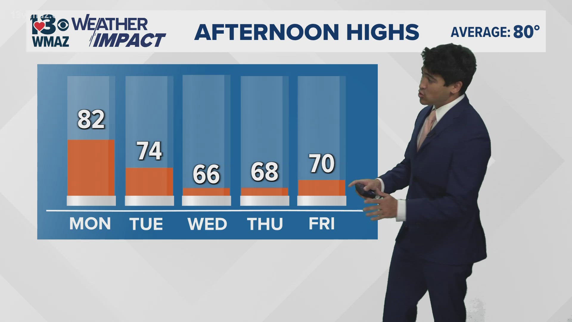 Temperatures will drop on Tuesday, with 60s possible on Wednesday!