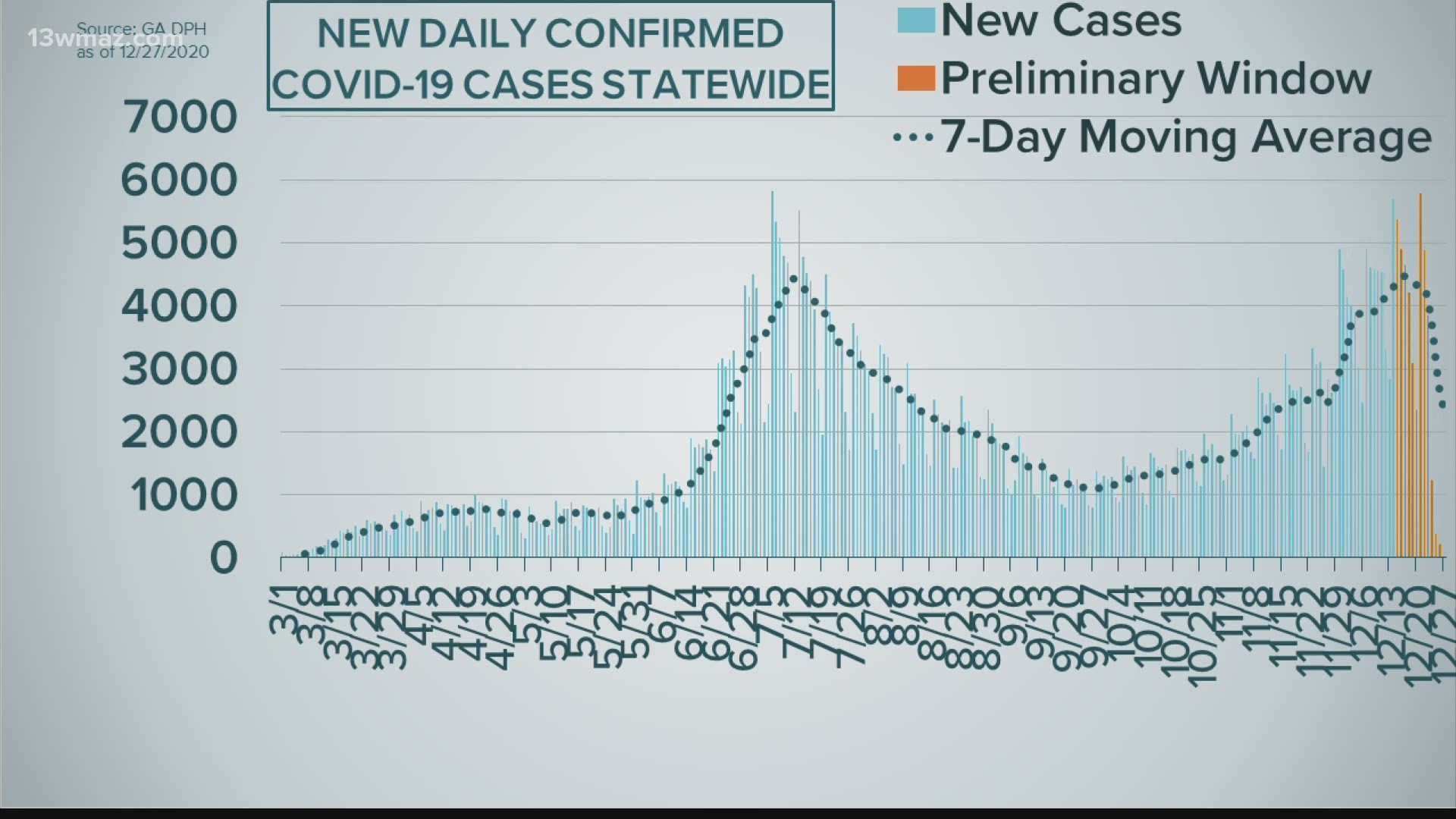 Georgia's average number of new cases a day now surpasses numbers reported at the previous peak in July.