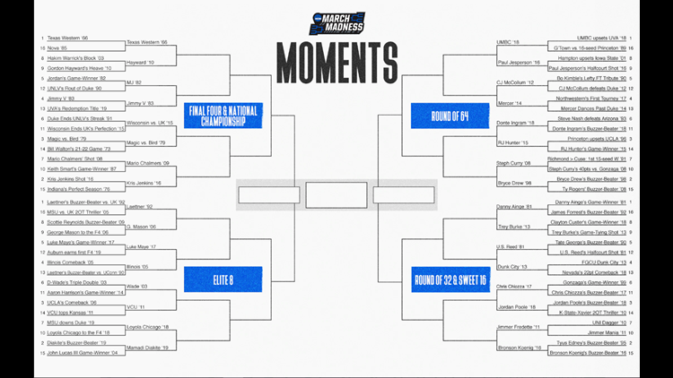 NCAA offers up March Madness Moments bracket | 13wmaz.com