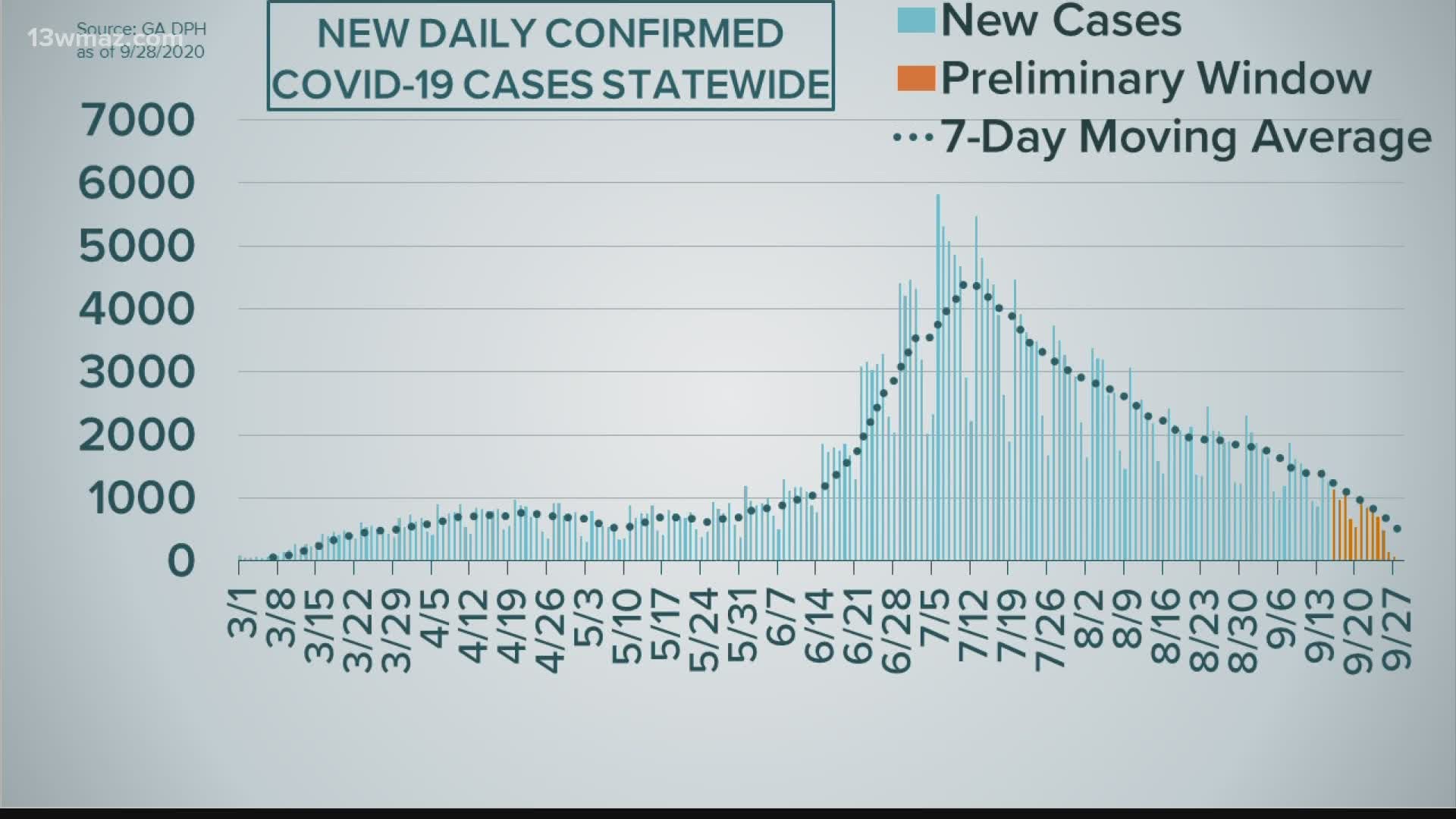 Georgia saw a slight uptick in cases before the start of the preliminary data window, but overall, the state continues to see fewer new cases each day.