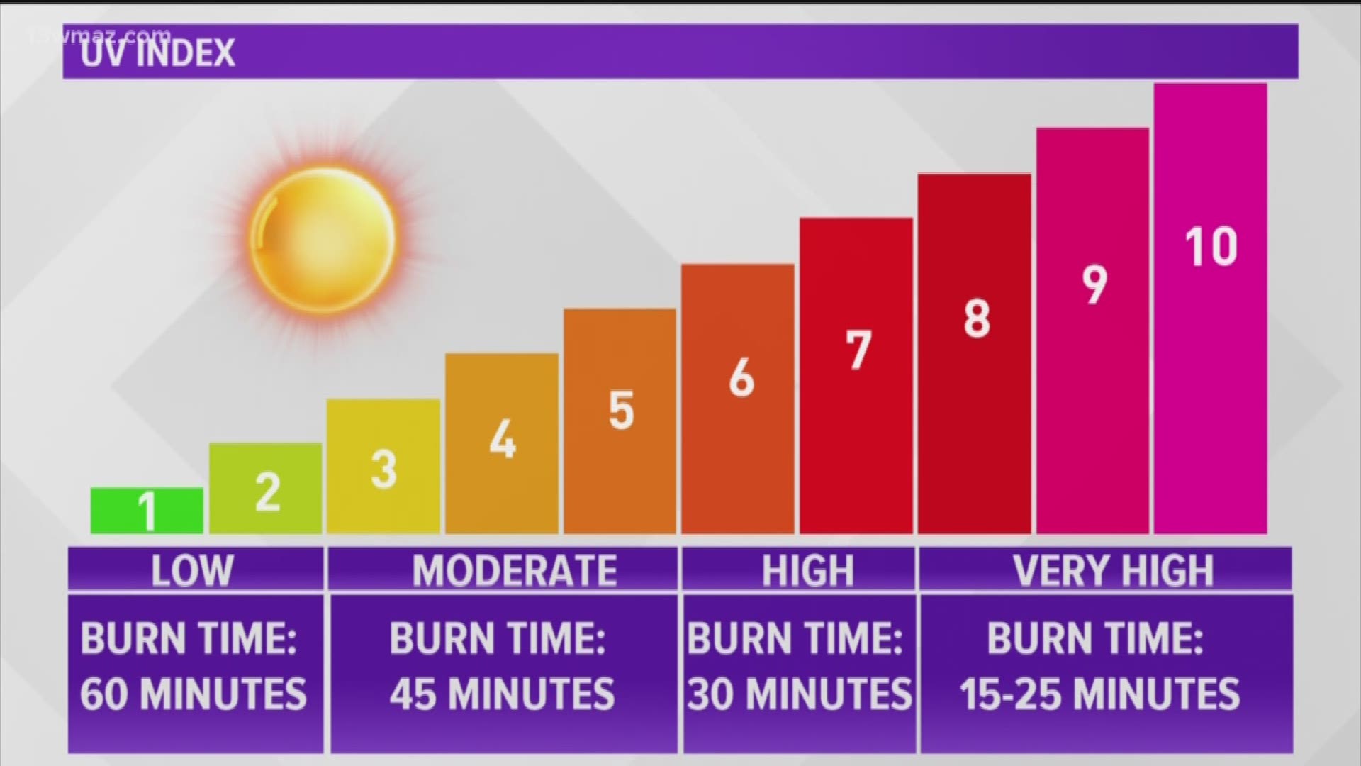 When the UV index is at it's highest, all it takes is 15 minutes of sun exposure to experience a sunburn.