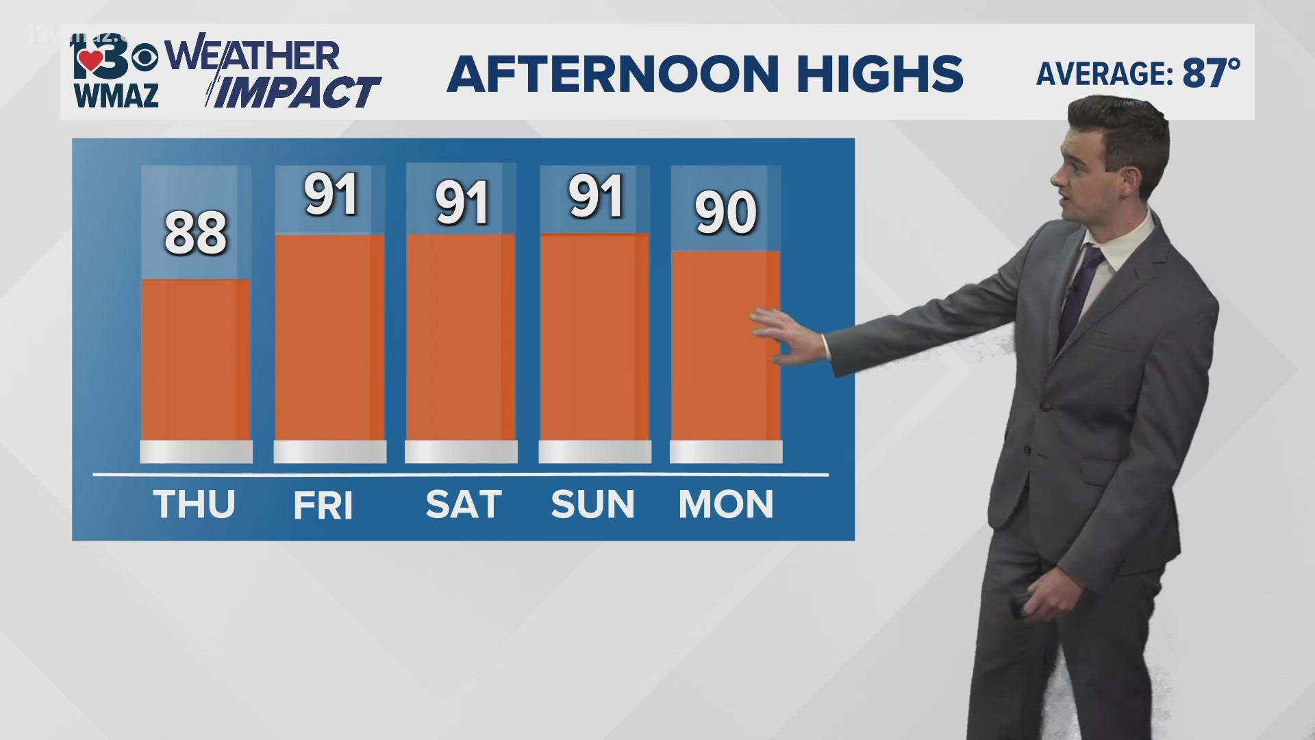 Temperatures climb back to the 90-degree mark for some areas this weekend