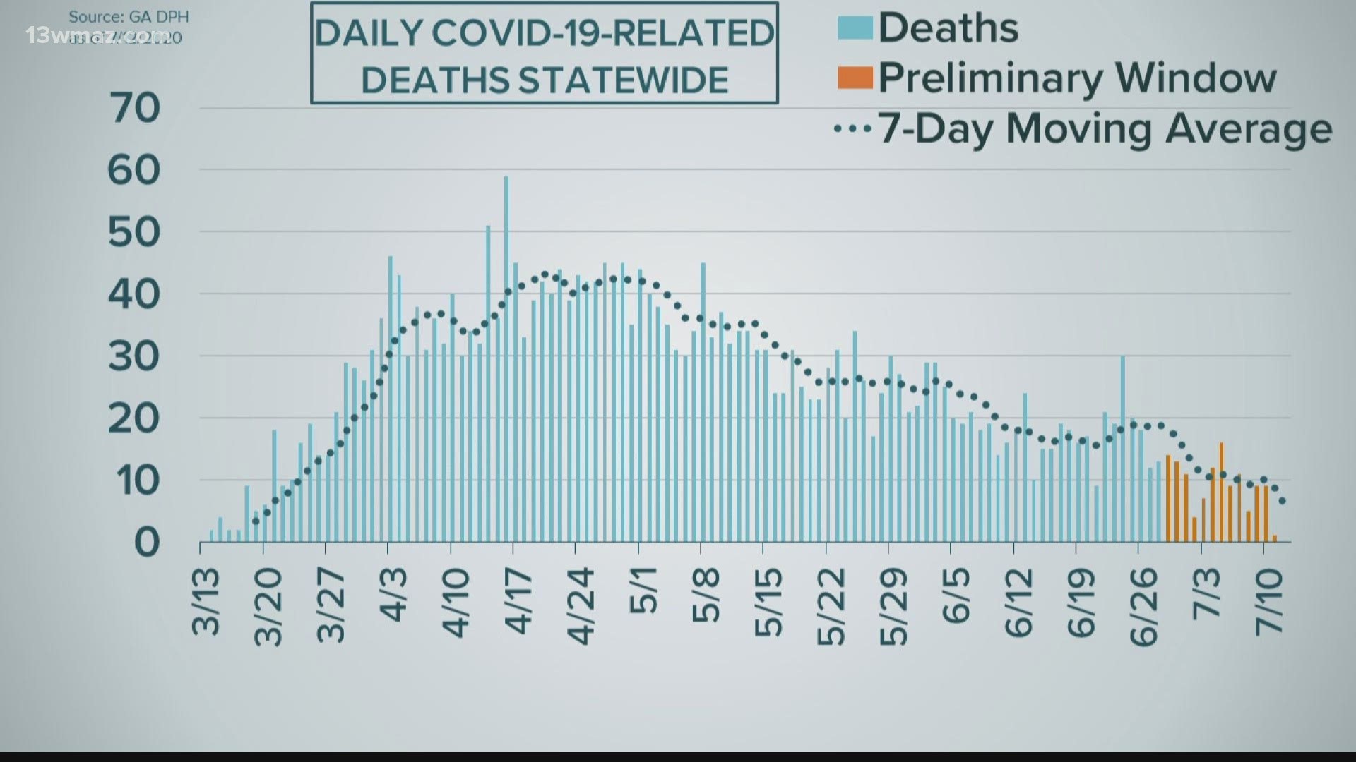 New daily confirmed cases of COVID-19 are at an all-time high, according to the Department of Public Health.