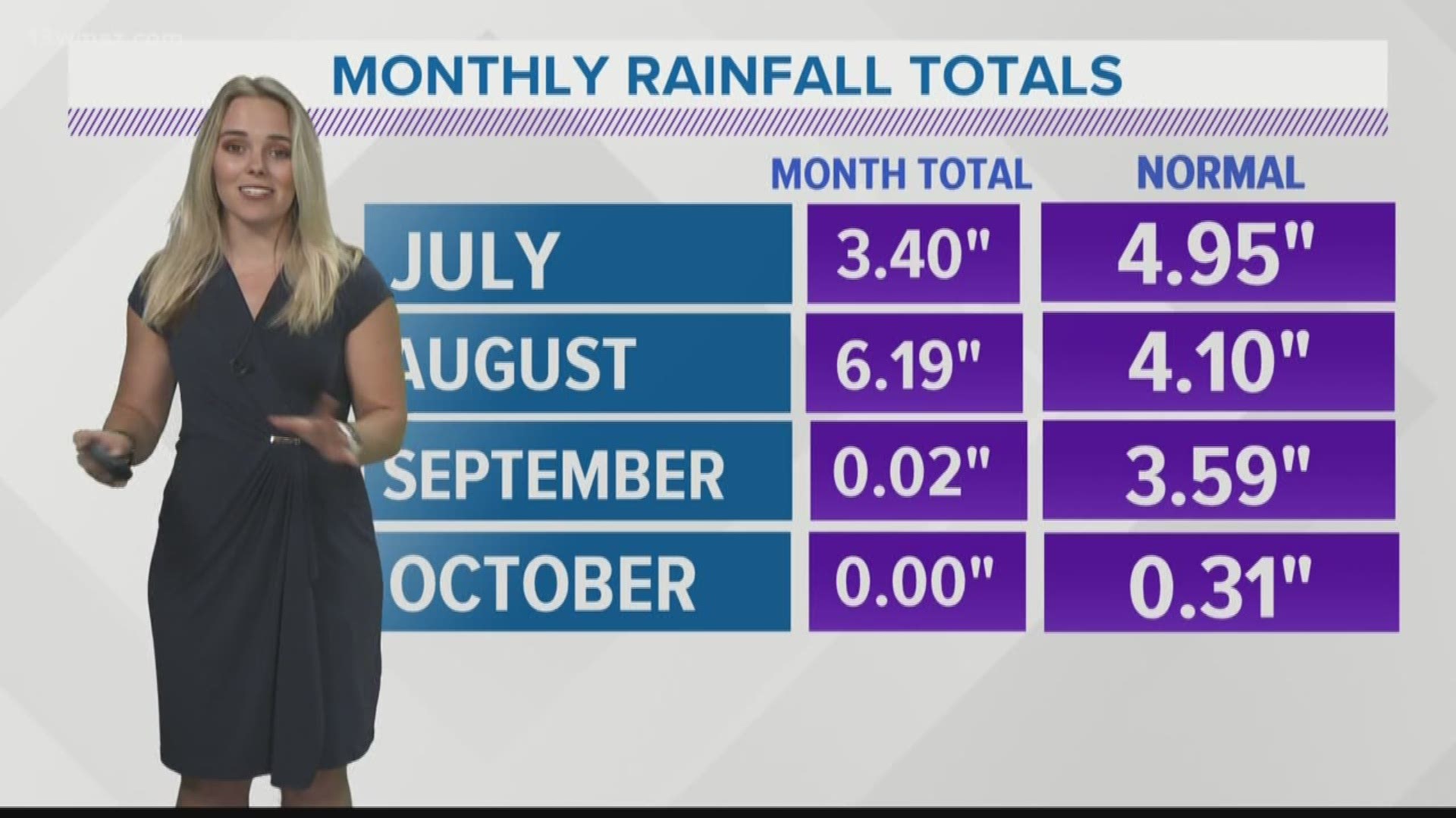 Courteney Jacobazzi breaks down our rainfall totals including the last time we saw more than a quarter of an inch of rain.